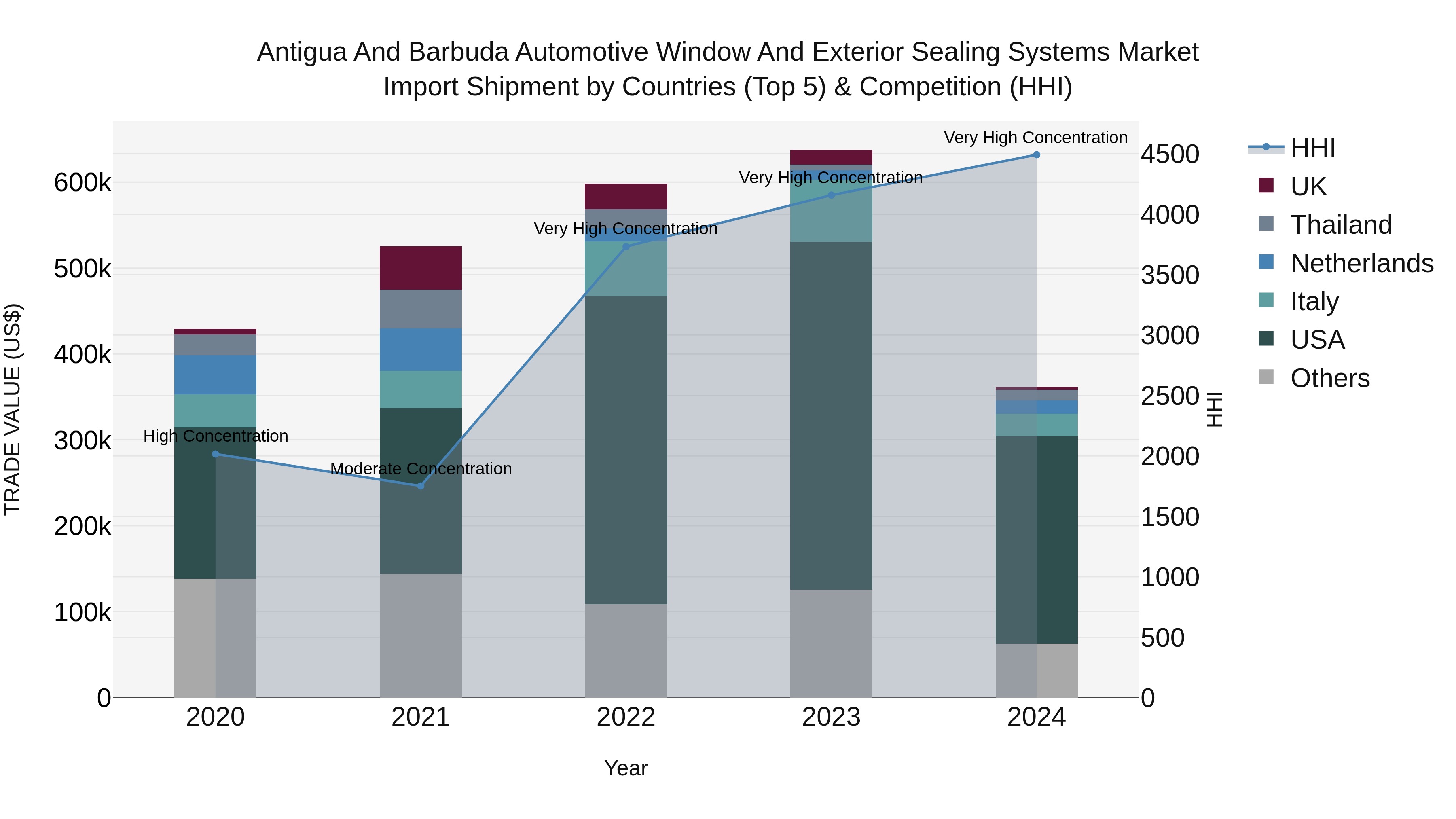 Antigua and Barbuda Automotive Window and Exterior Sealing Systems Market Top 5 Importing Countries and Market Competition (HHI) Analysis