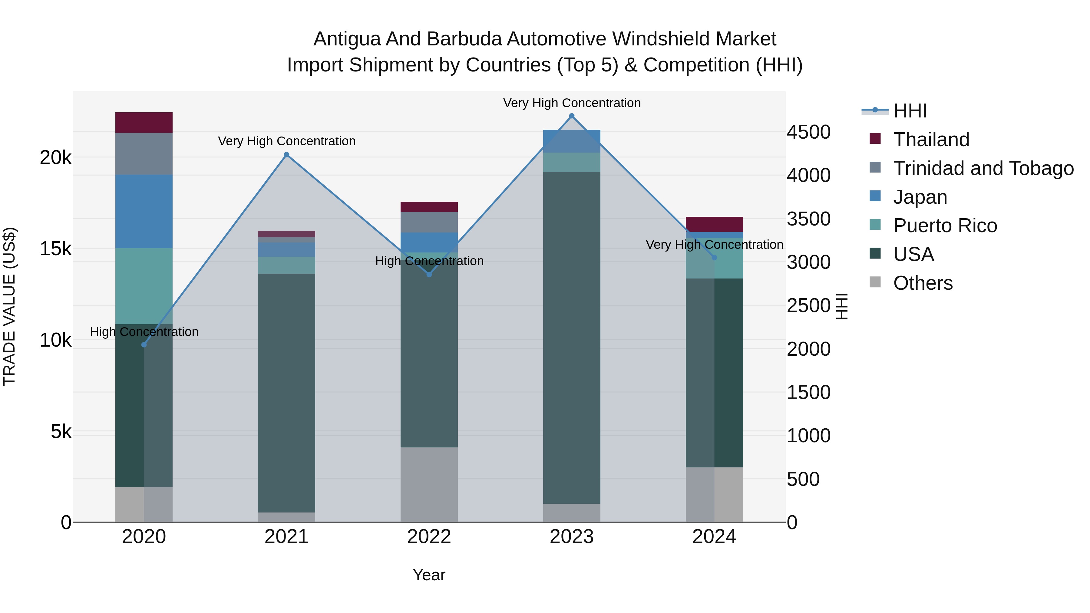 Antigua and Barbuda Automotive Windshield Market Top 5 Importing Countries and Market Competition (HHI) Analysis
