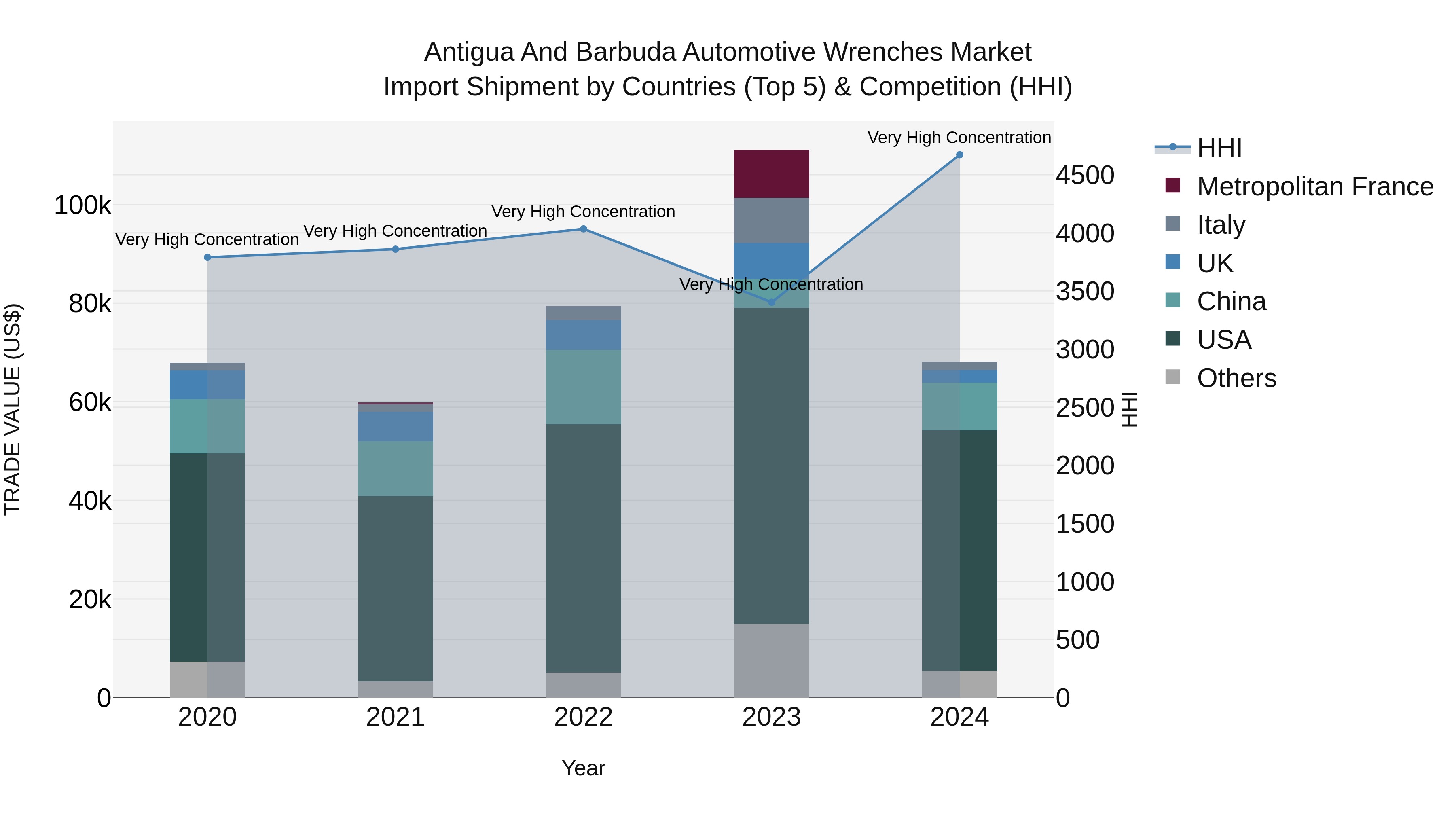Antigua and Barbuda Automotive Wrenches Market Top 5 Importing Countries and Market Competition (HHI) Analysis