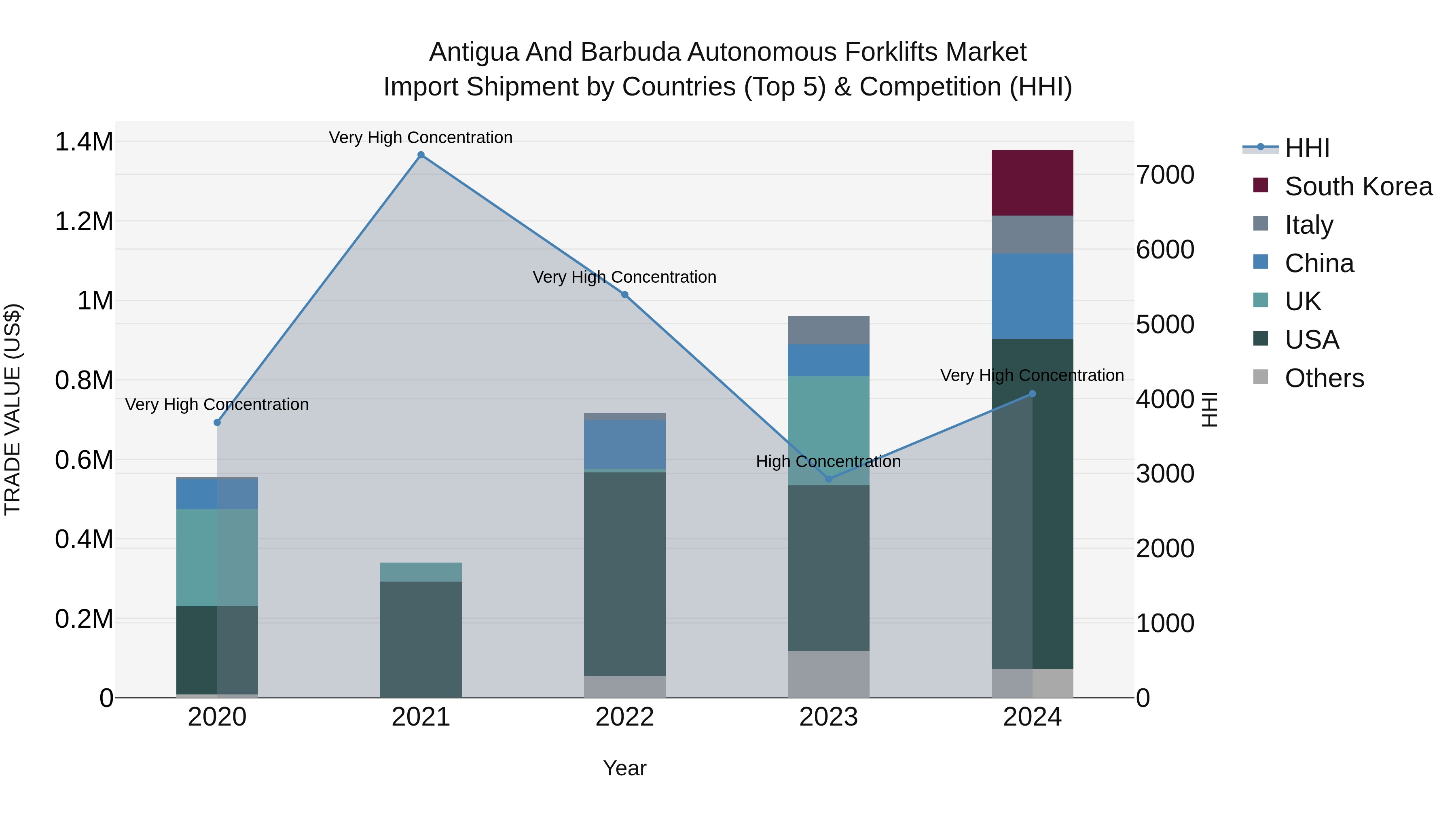 Antigua and Barbuda Autonomous Forklifts Market Top 5 Importing Countries and Market Competition (HHI) Analysis