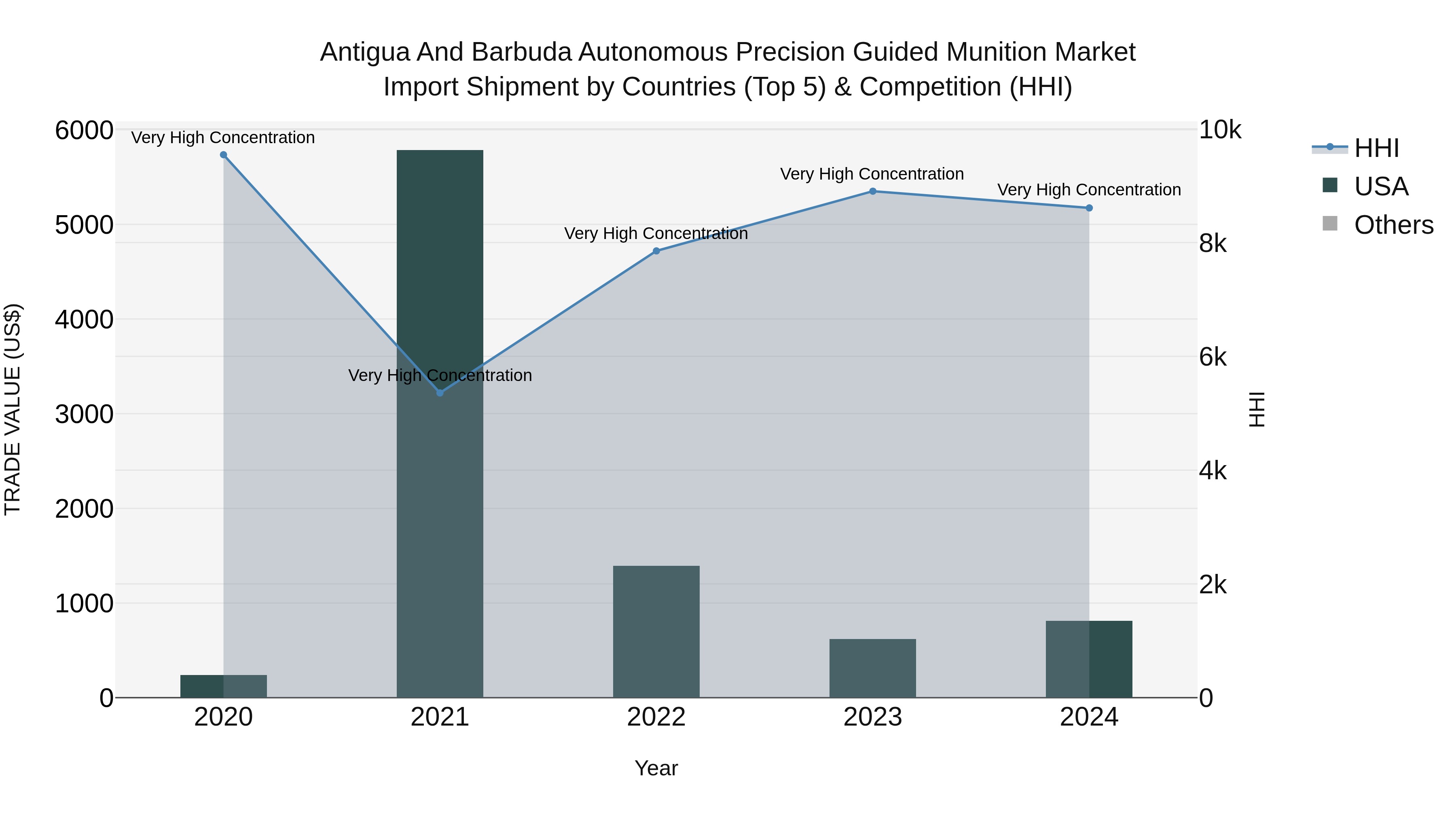 Antigua and Barbuda Autonomous Precision Guided Munition Market Top 5 Importing Countries and Market Competition (HHI) Analysis
