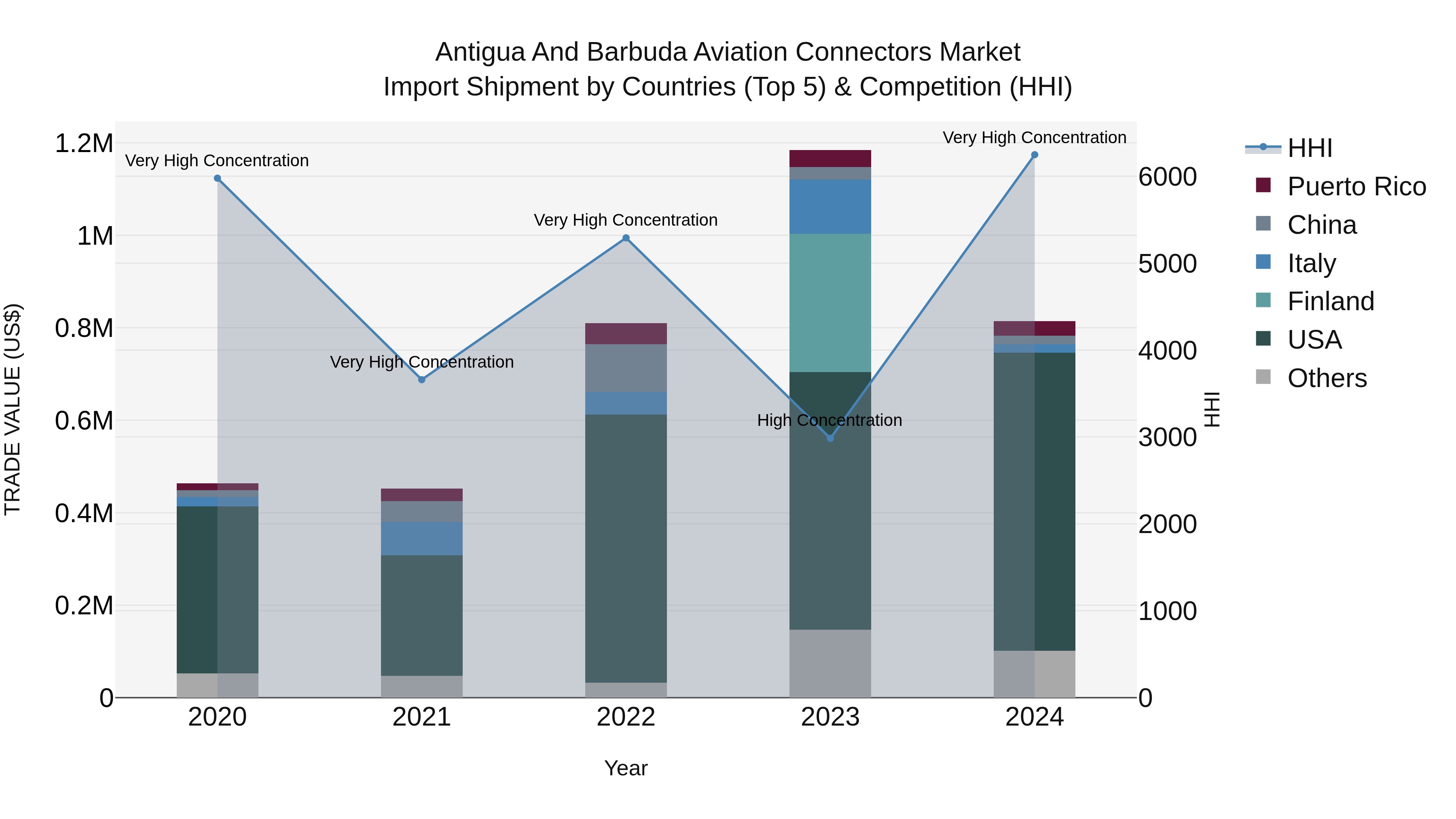 Antigua and Barbuda Aviation Connectors Market Top 5 Importing Countries and Market Competition (HHI) Analysis