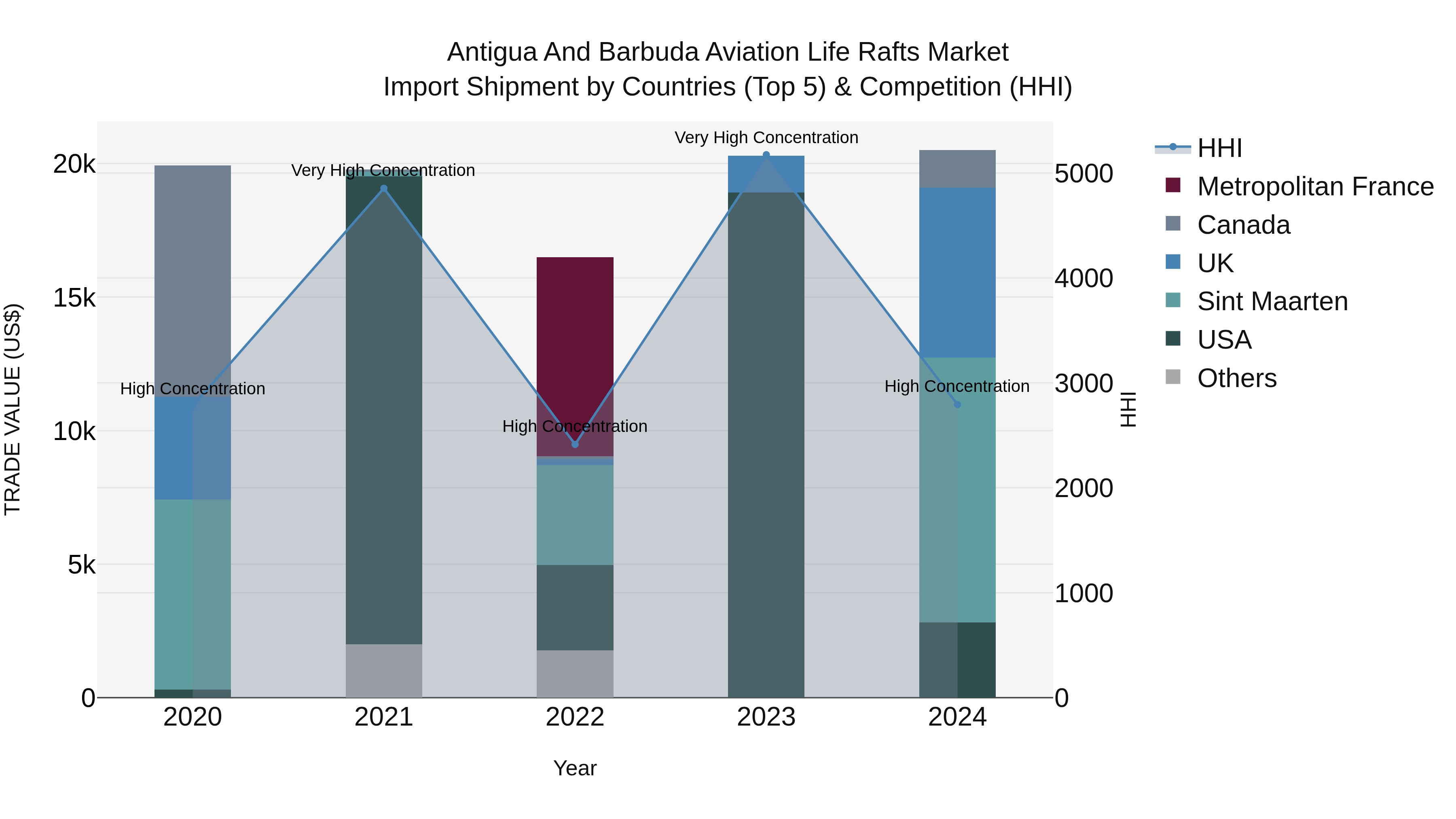 Antigua and Barbuda Aviation Life Rafts Market Top 5 Importing Countries and Market Competition (HHI) Analysis