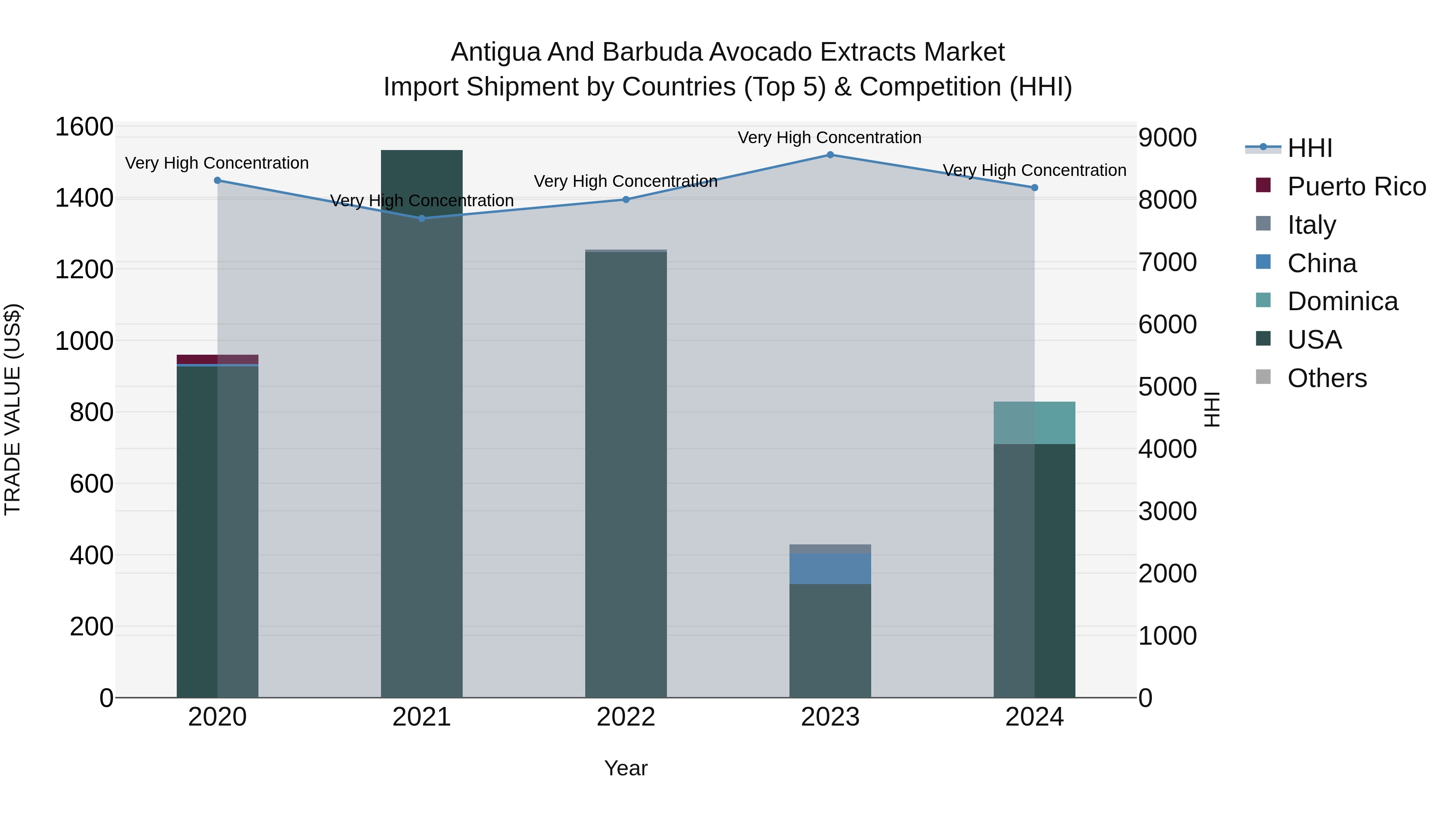 Antigua and Barbuda Avocado Extracts Market Top 5 Importing Countries and Market Competition (HHI) Analysis