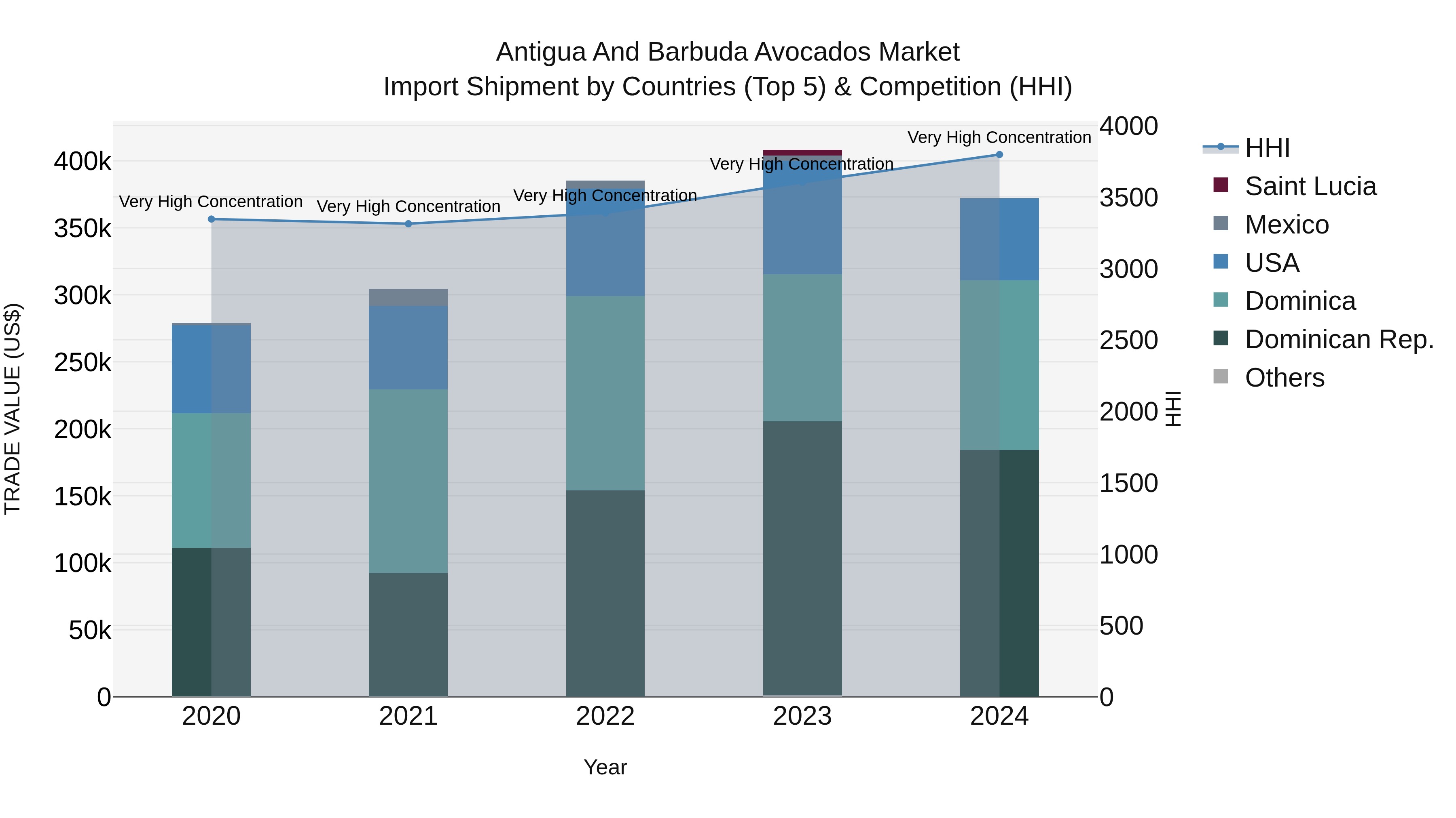 Antigua and Barbuda Avocados Market Top 5 Importing Countries and Market Competition (HHI) Analysis