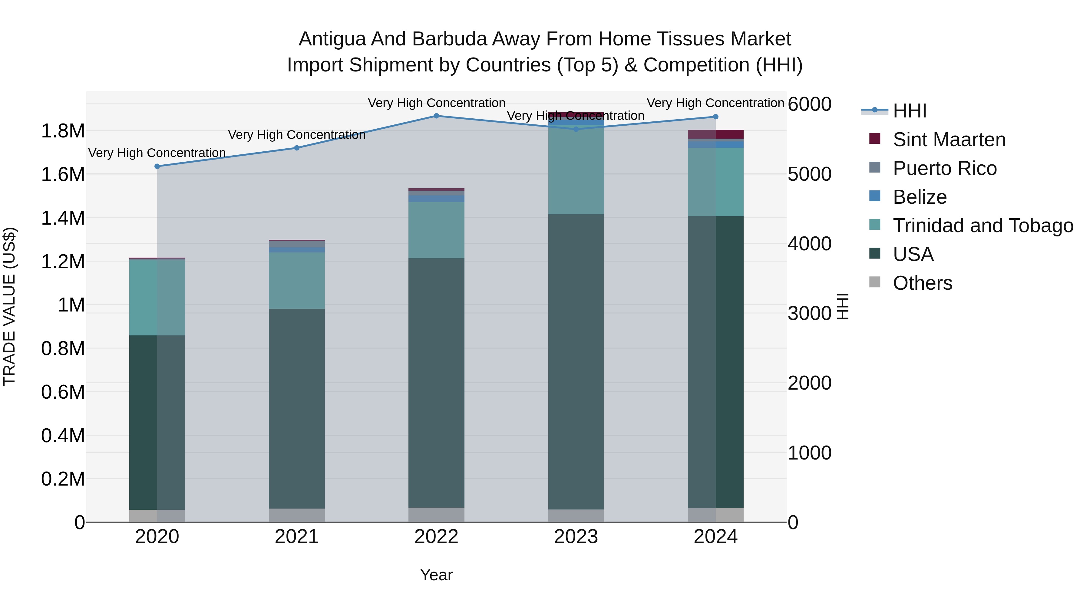 Antigua and Barbuda Away From Home Tissues Market Top 5 Importing Countries and Market Competition (HHI) Analysis