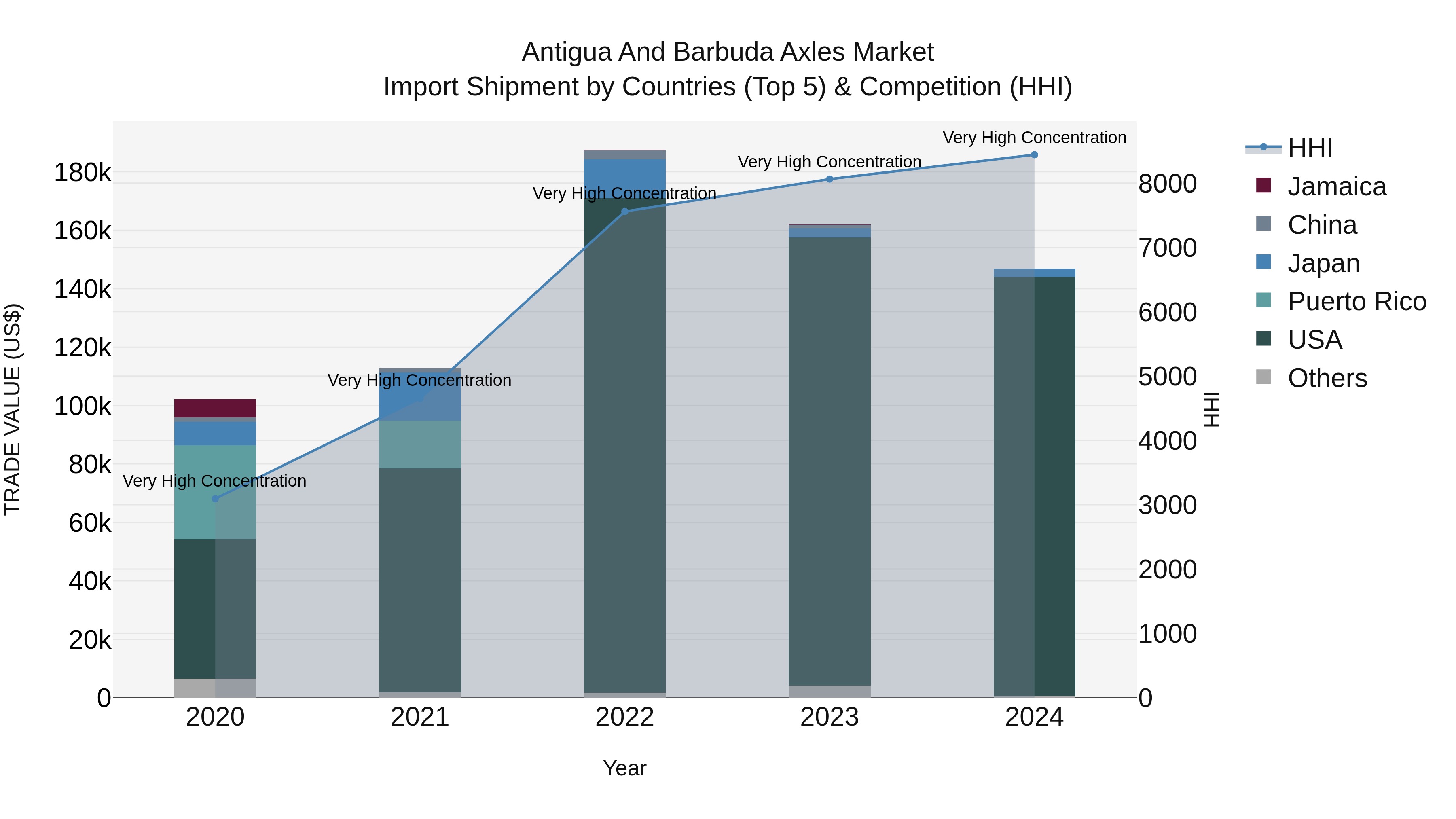 Antigua and Barbuda Axles Market Top 5 Importing Countries and Market Competition (HHI) Analysis