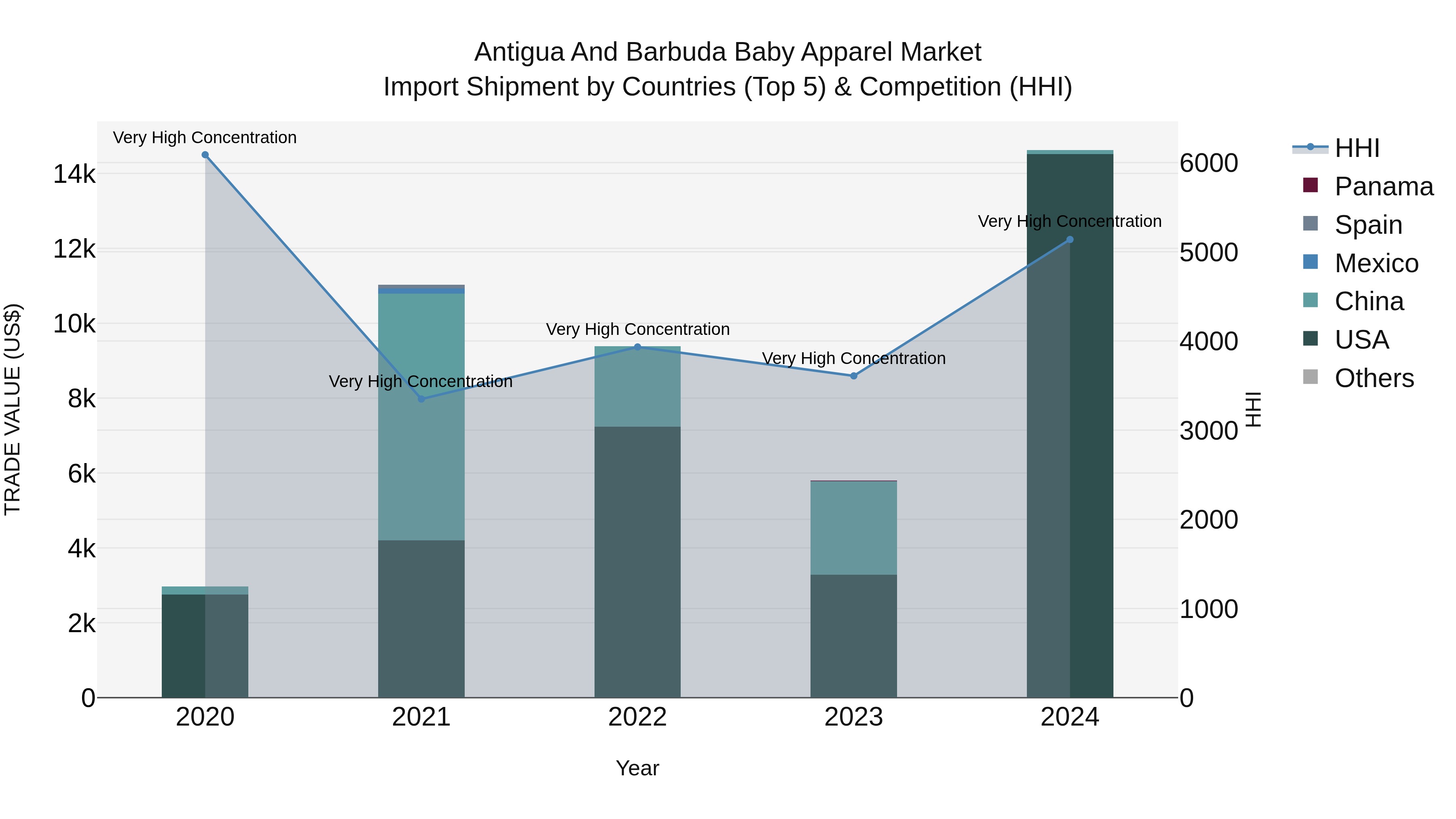 Antigua and Barbuda Baby Apparel Market Top 5 Importing Countries and Market Competition (HHI) Analysis