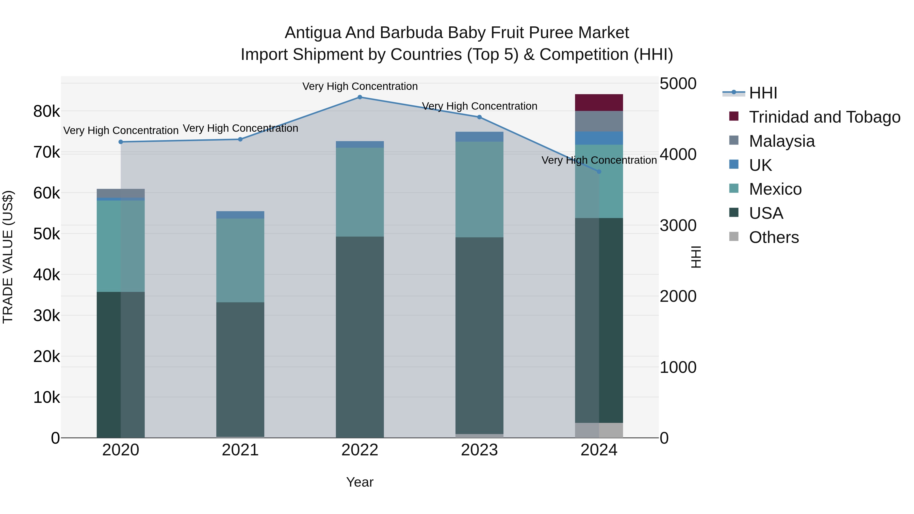 Antigua and Barbuda Baby Fruit Puree Market Top 5 Importing Countries and Market Competition (HHI) Analysis