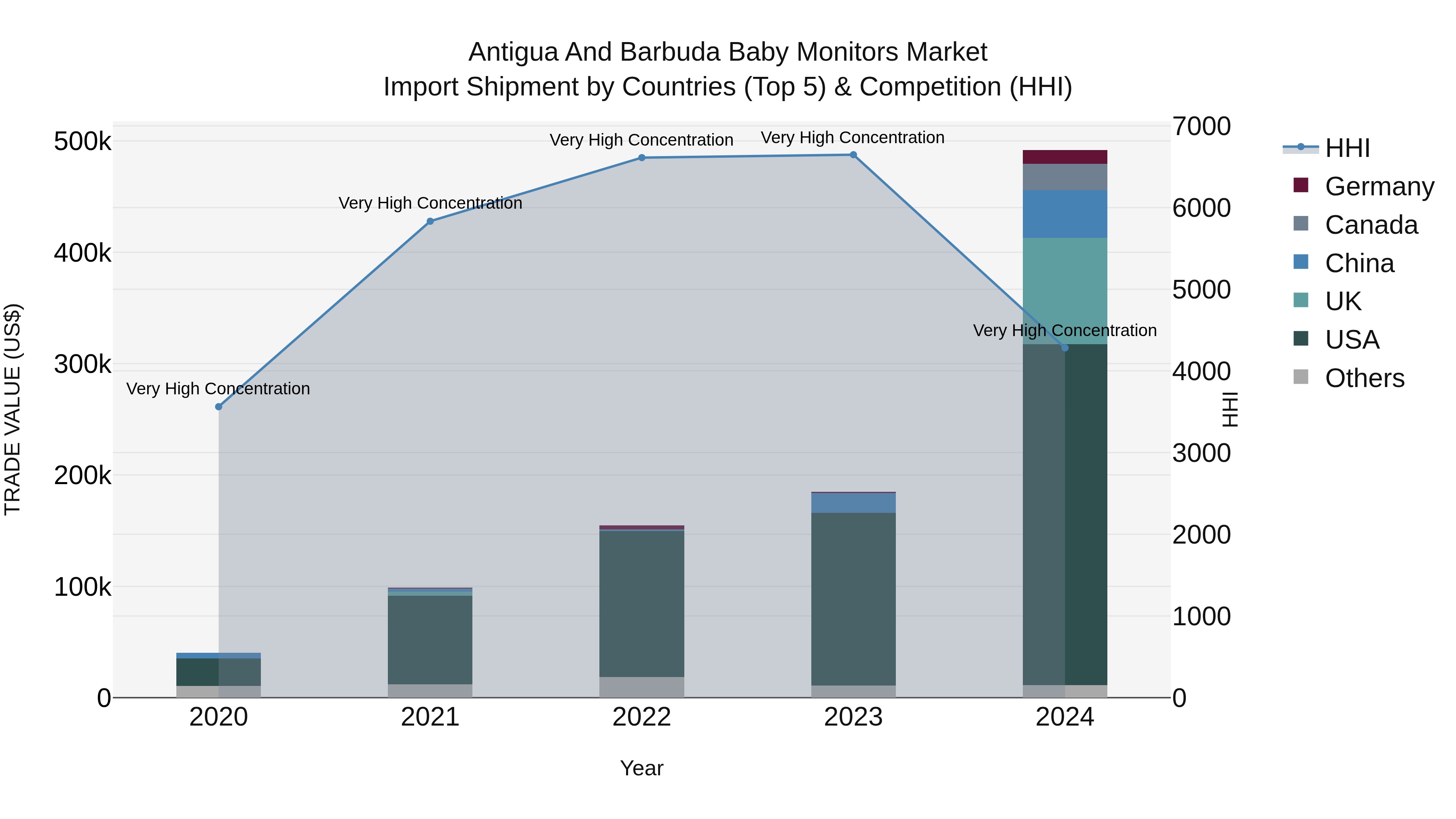 Antigua and Barbuda Baby Monitors Market Top 5 Importing Countries and Market Competition (HHI) Analysis