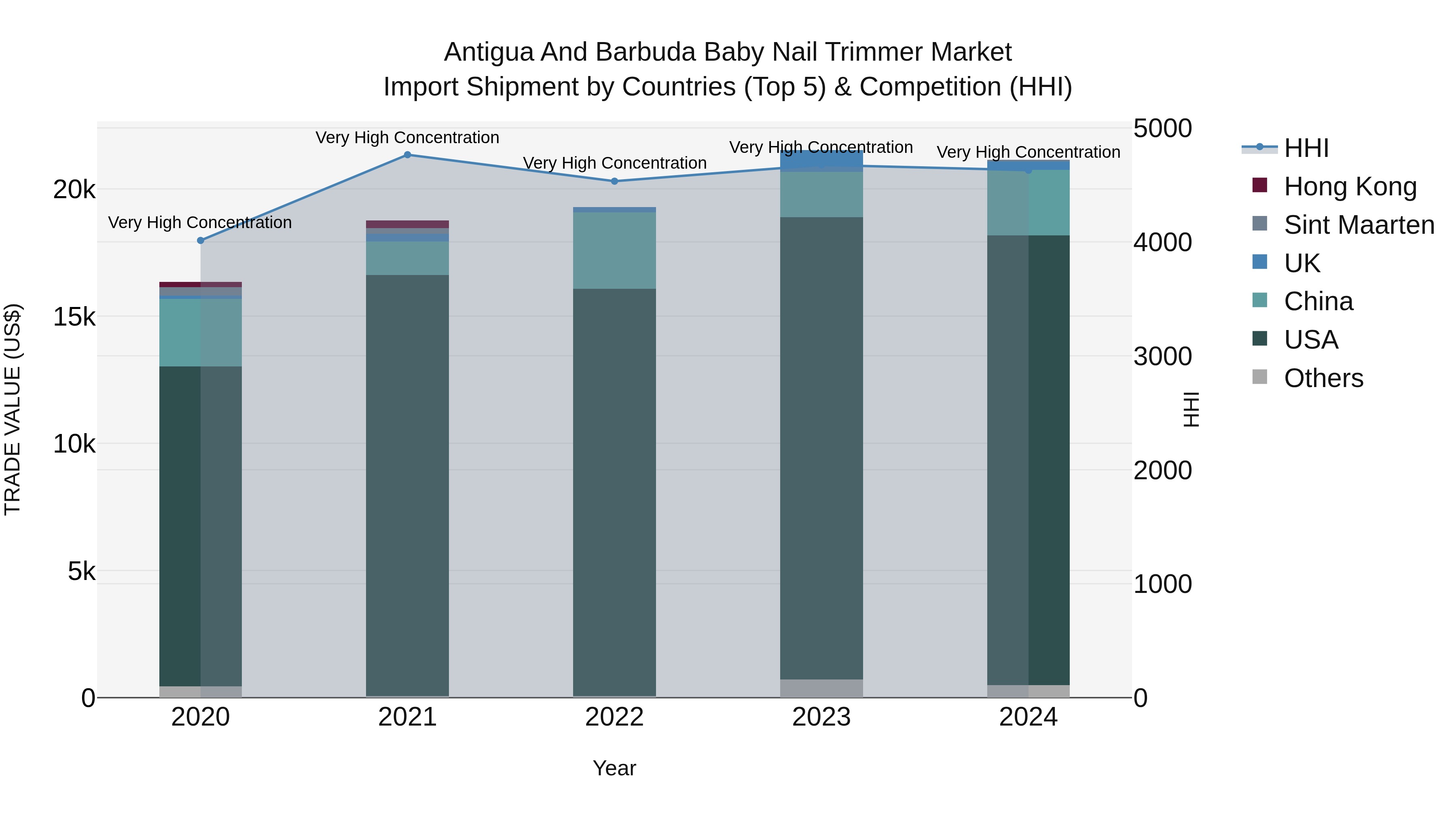 Antigua and Barbuda Baby Nail Trimmer Market Top 5 Importing Countries and Market Competition (HHI) Analysis