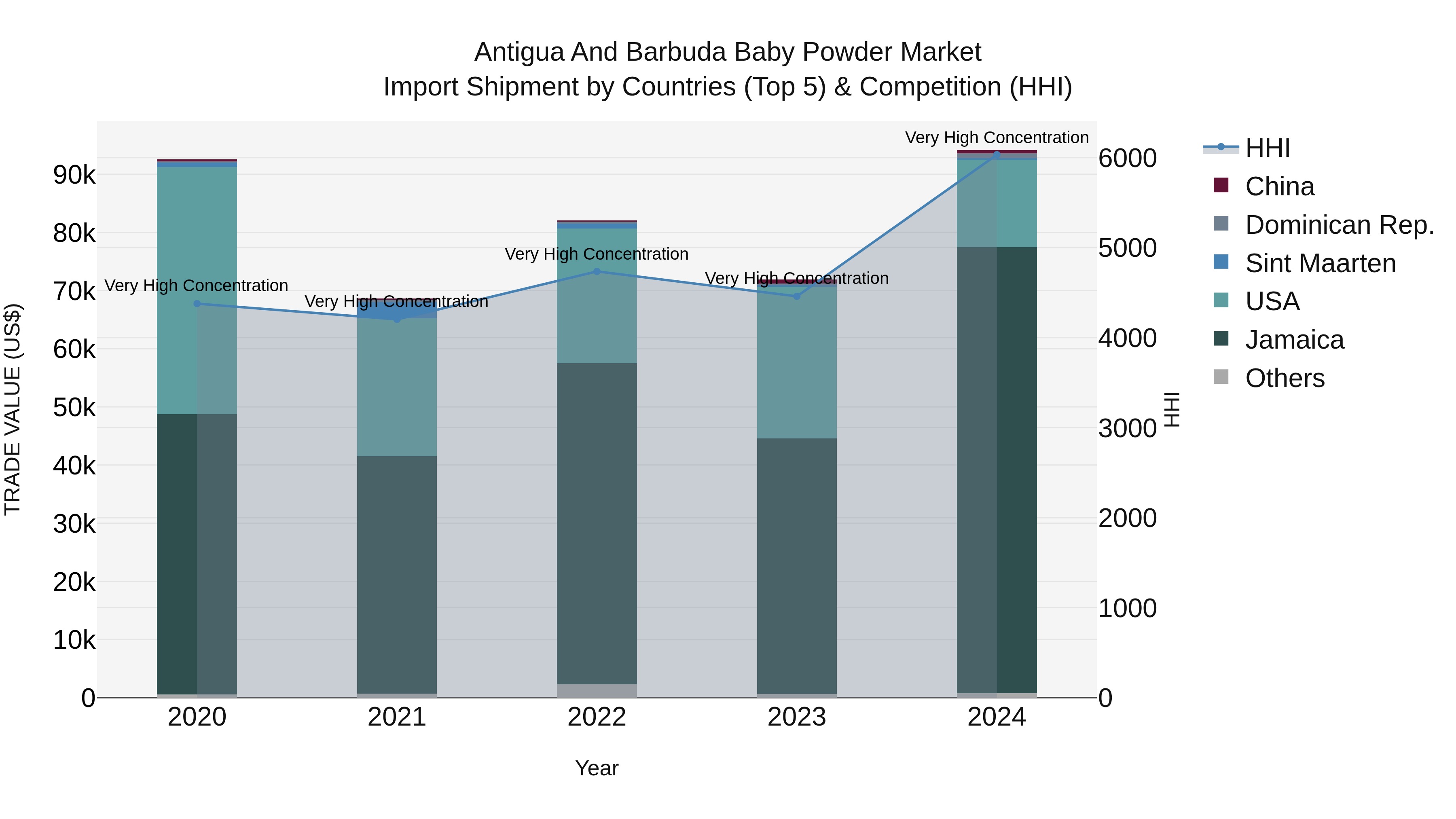 Antigua and Barbuda Baby Powder Market Top 5 Importing Countries and Market Competition (HHI) Analysis