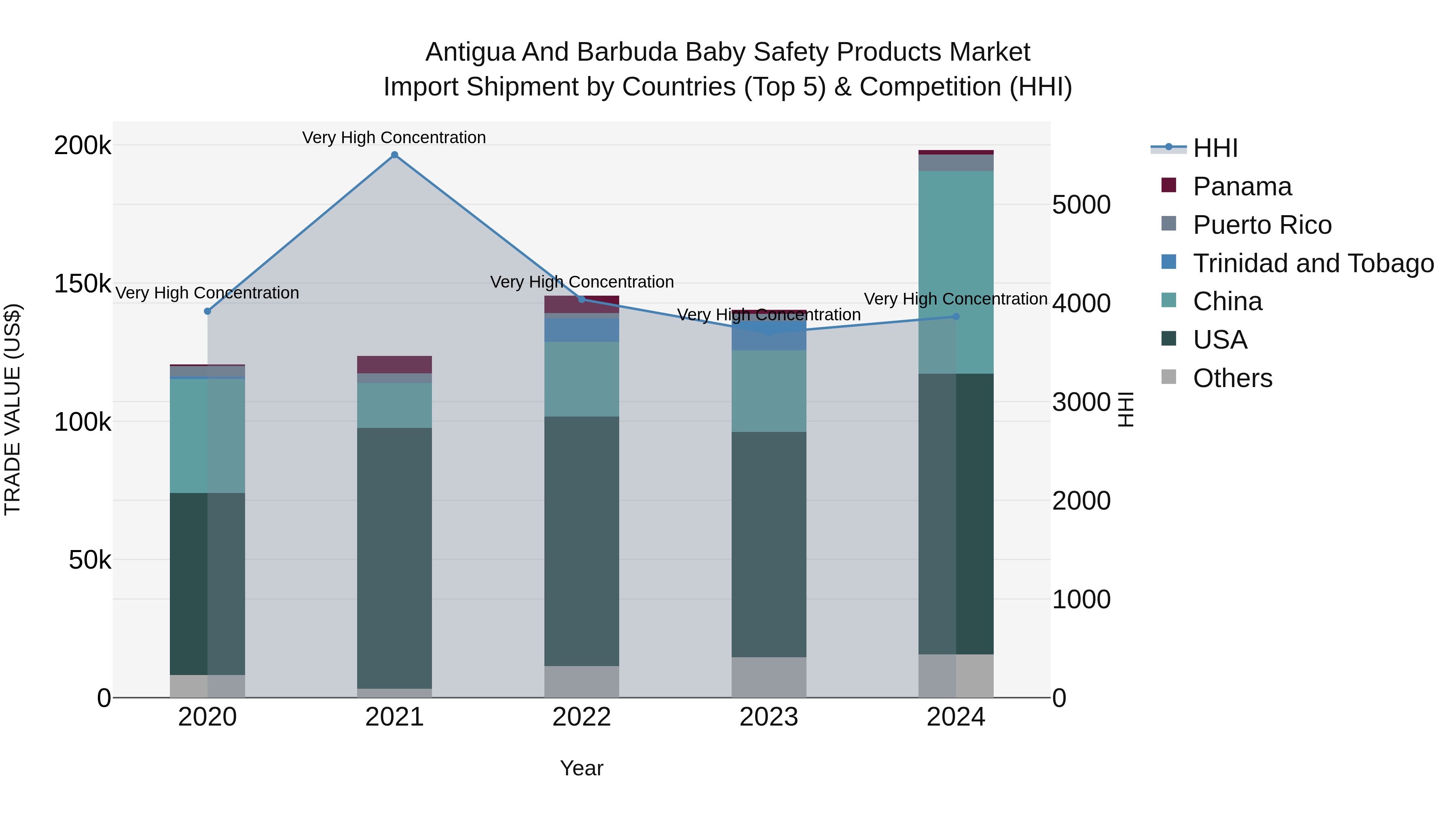 Antigua and Barbuda Baby Safety Products Market Top 5 Importing Countries and Market Competition (HHI) Analysis