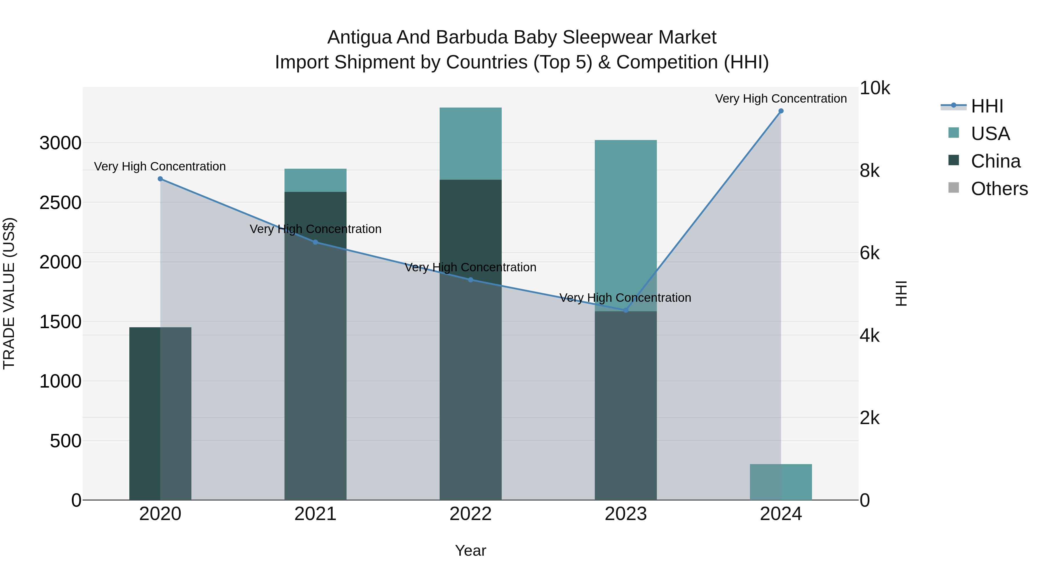 Antigua and Barbuda Baby Sleepwear Market Top 5 Importing Countries and Market Competition (HHI) Analysis