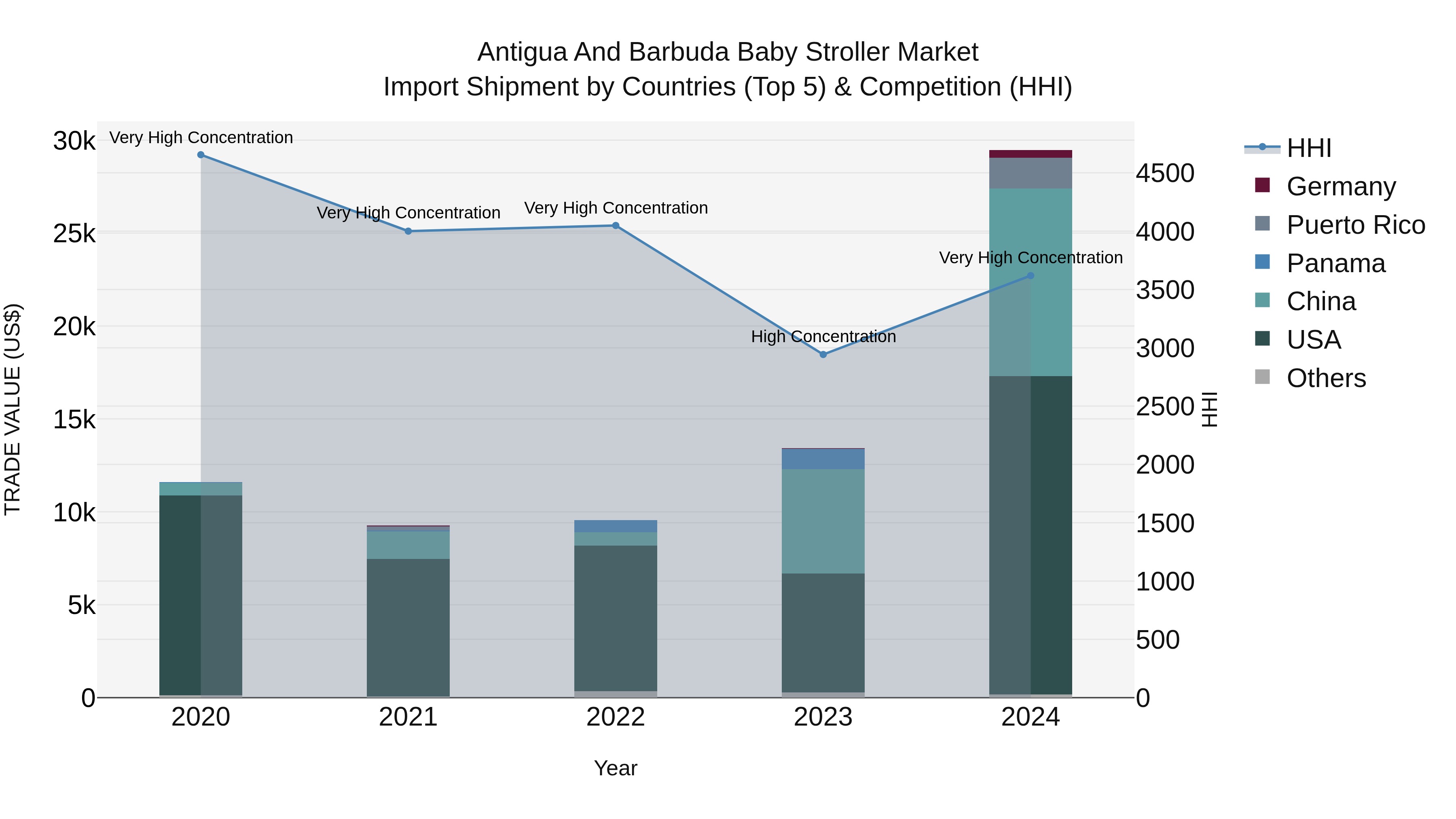 Antigua and Barbuda Baby Stroller Market Top 5 Importing Countries and Market Competition (HHI) Analysis