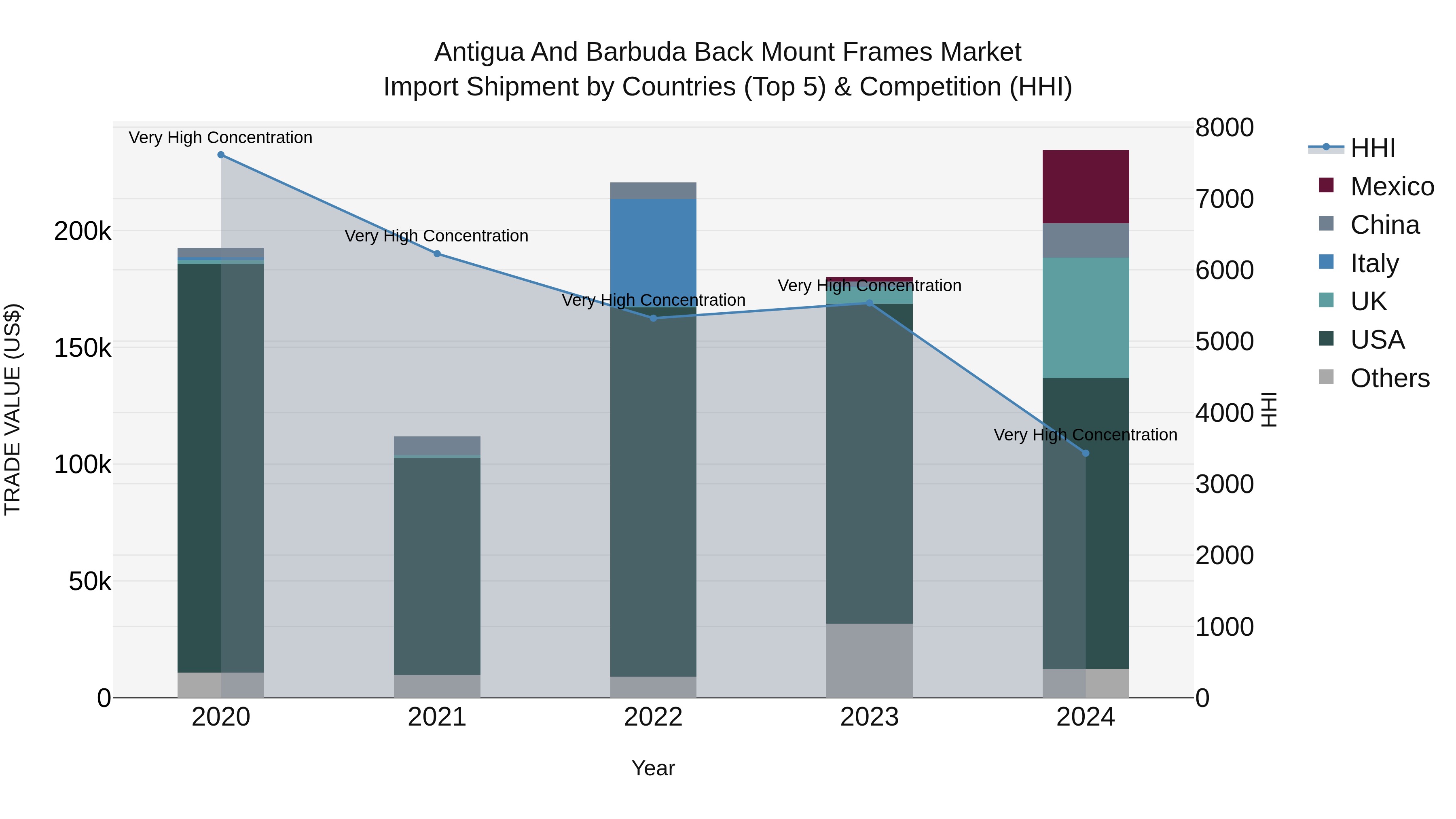 Antigua and Barbuda Back Mount Frames Market Top 5 Importing Countries and Market Competition (HHI) Analysis