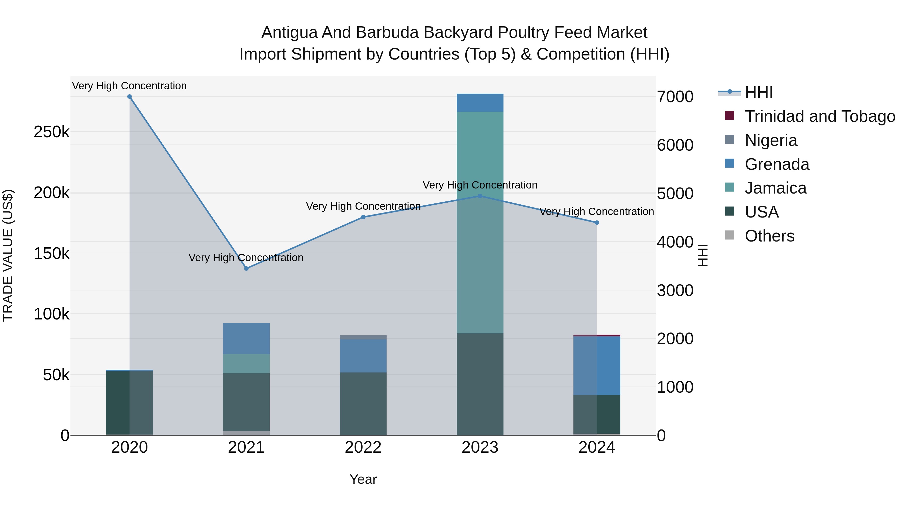 Antigua and Barbuda Backyard Poultry Feed Market Top 5 Importing Countries and Market Competition (HHI) Analysis