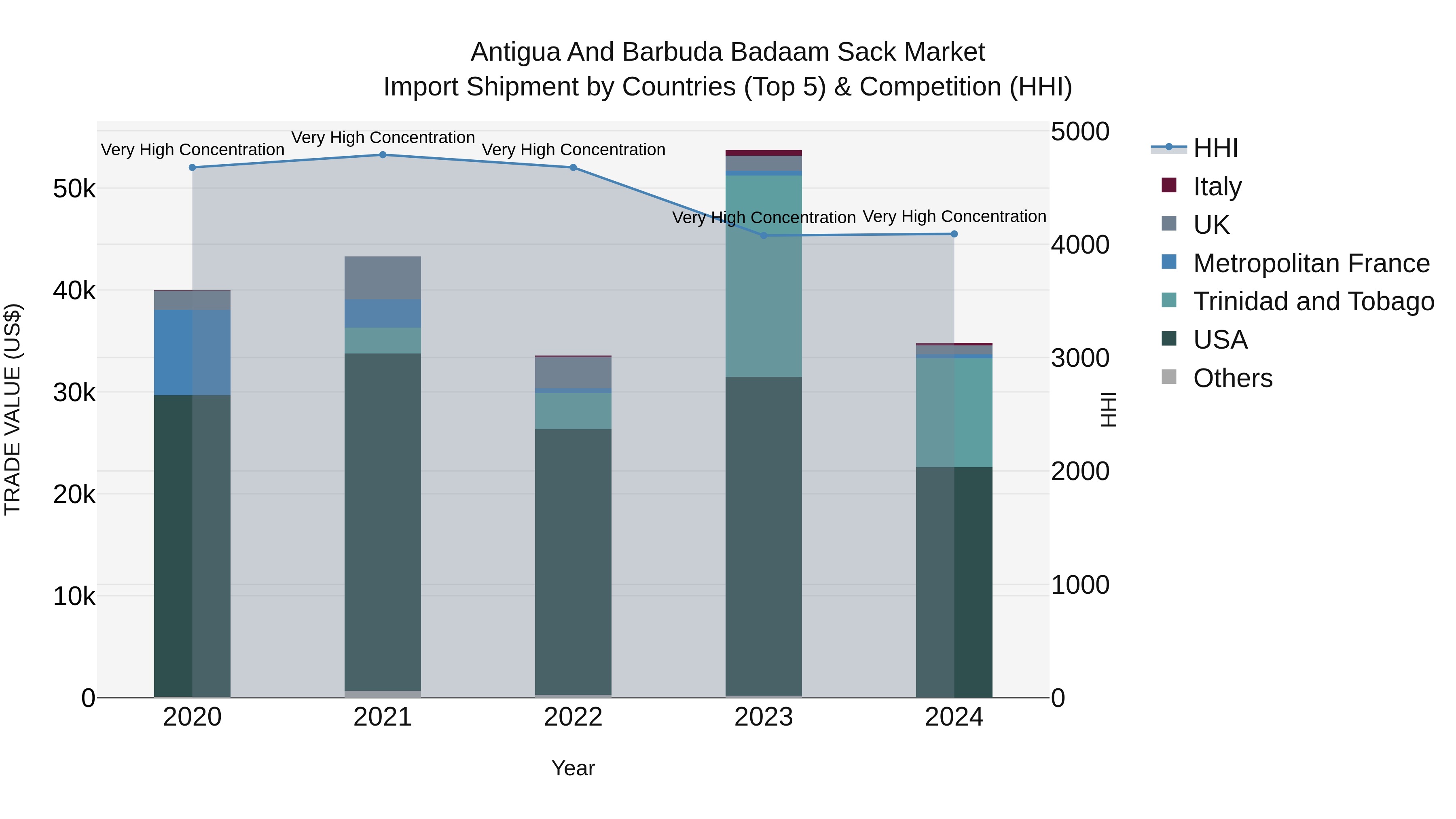 Antigua and Barbuda Badaam Sack Market Top 5 Importing Countries and Market Competition (HHI) Analysis