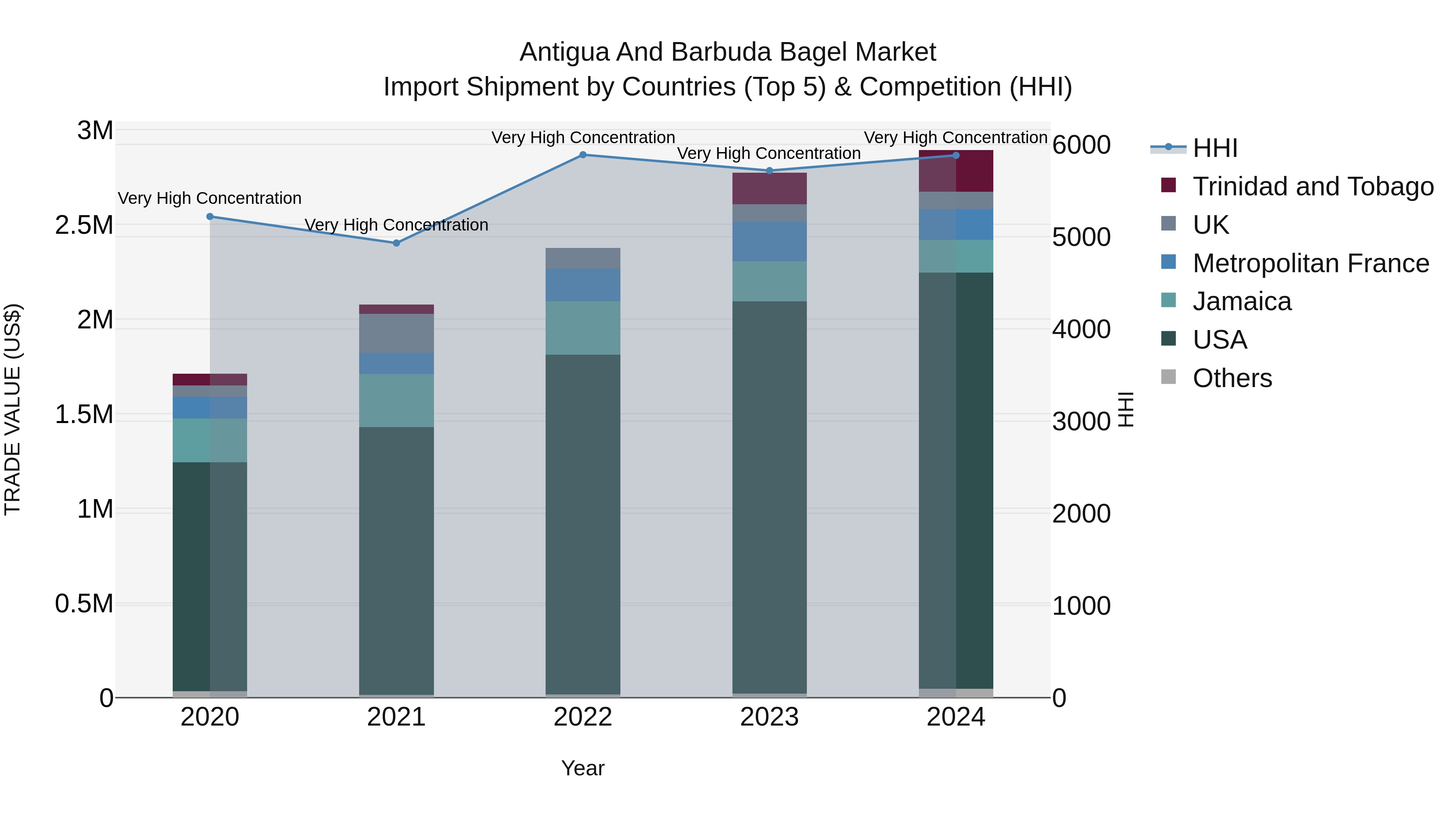 Antigua and Barbuda Bagel Market Top 5 Importing Countries and Market Competition (HHI) Analysis