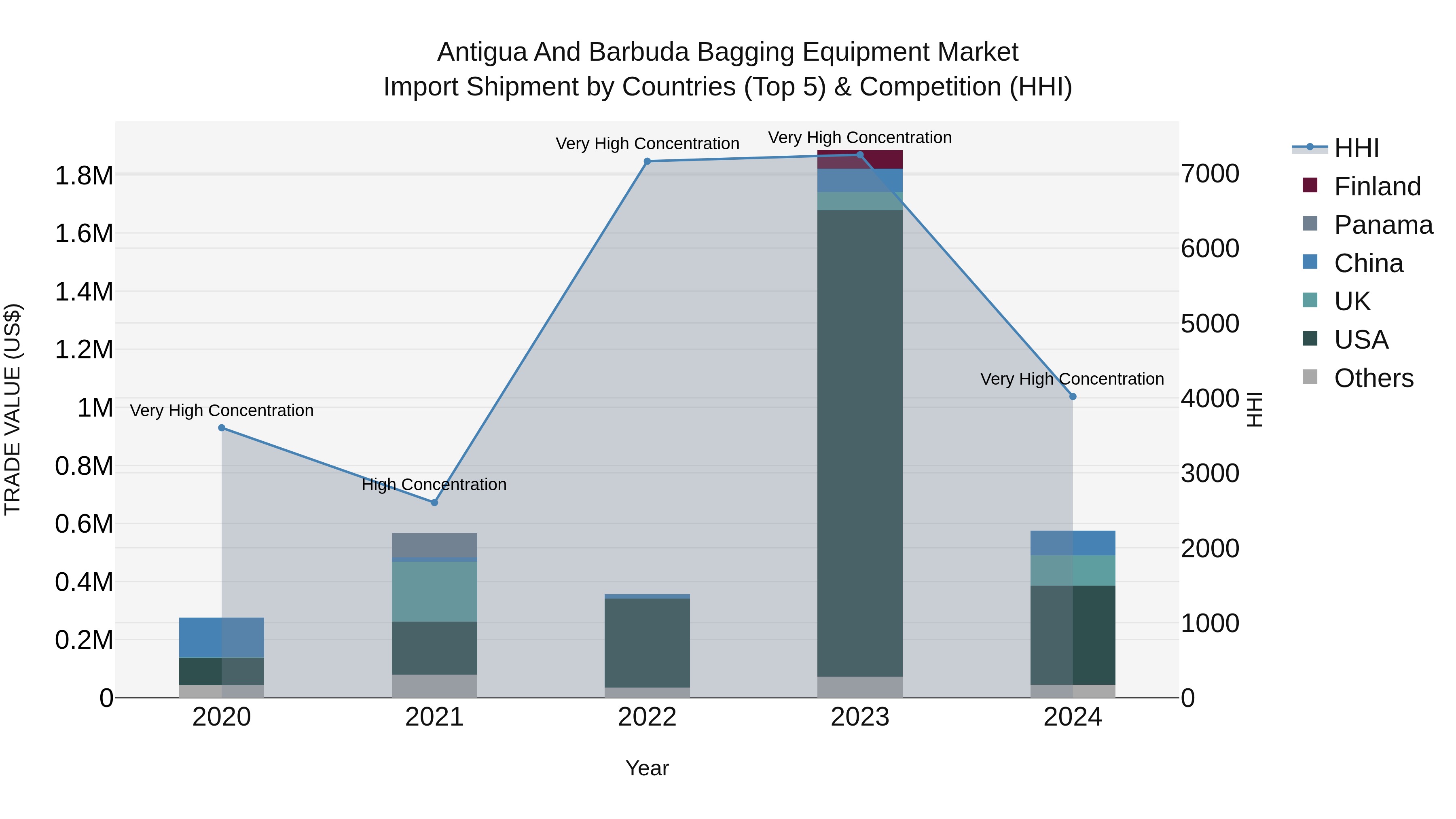Antigua and Barbuda Bagging Equipment Market Top 5 Importing Countries and Market Competition (HHI) Analysis
