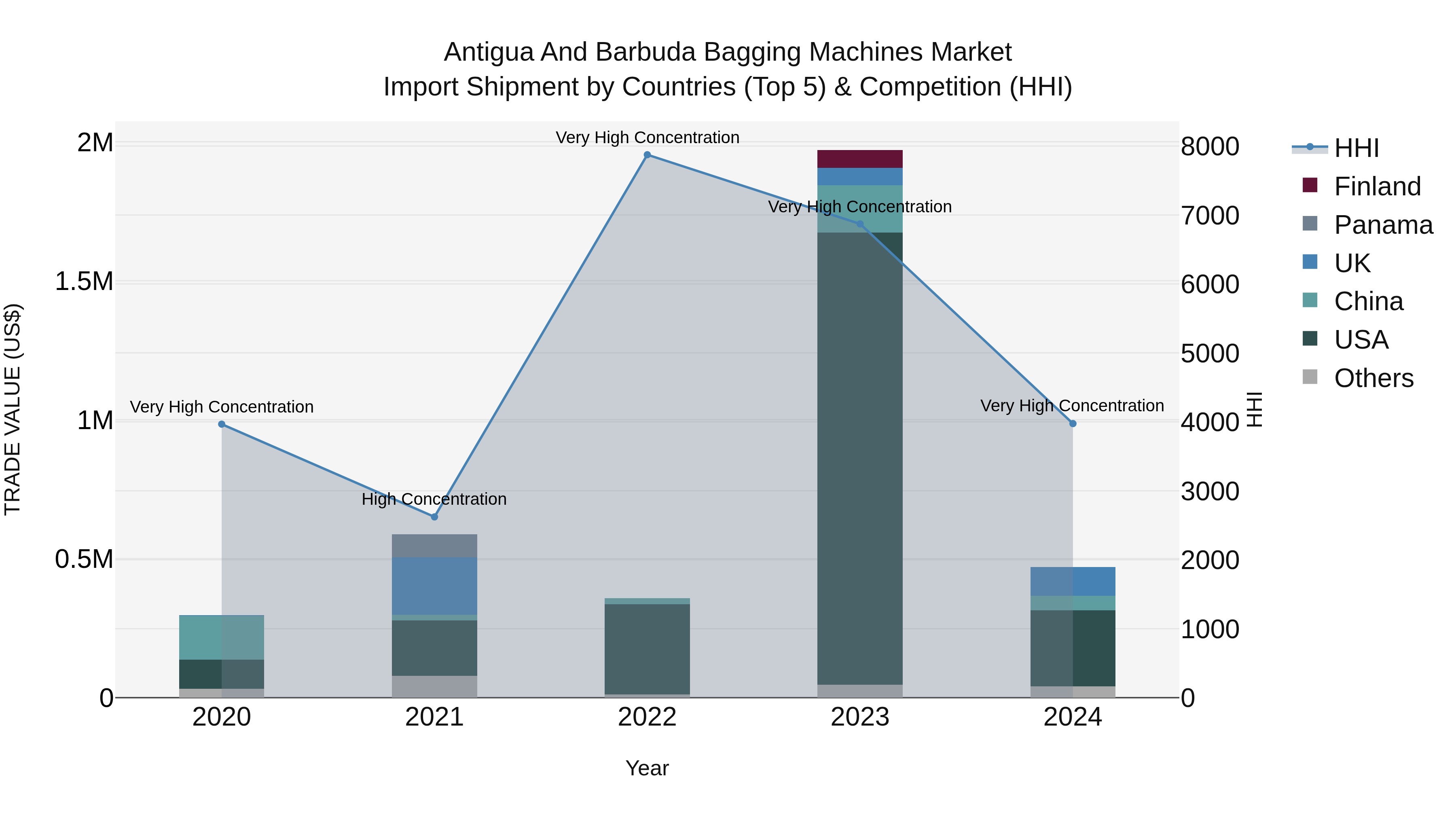 Antigua and Barbuda Bagging Machines Market Top 5 Importing Countries and Market Competition (HHI) Analysis