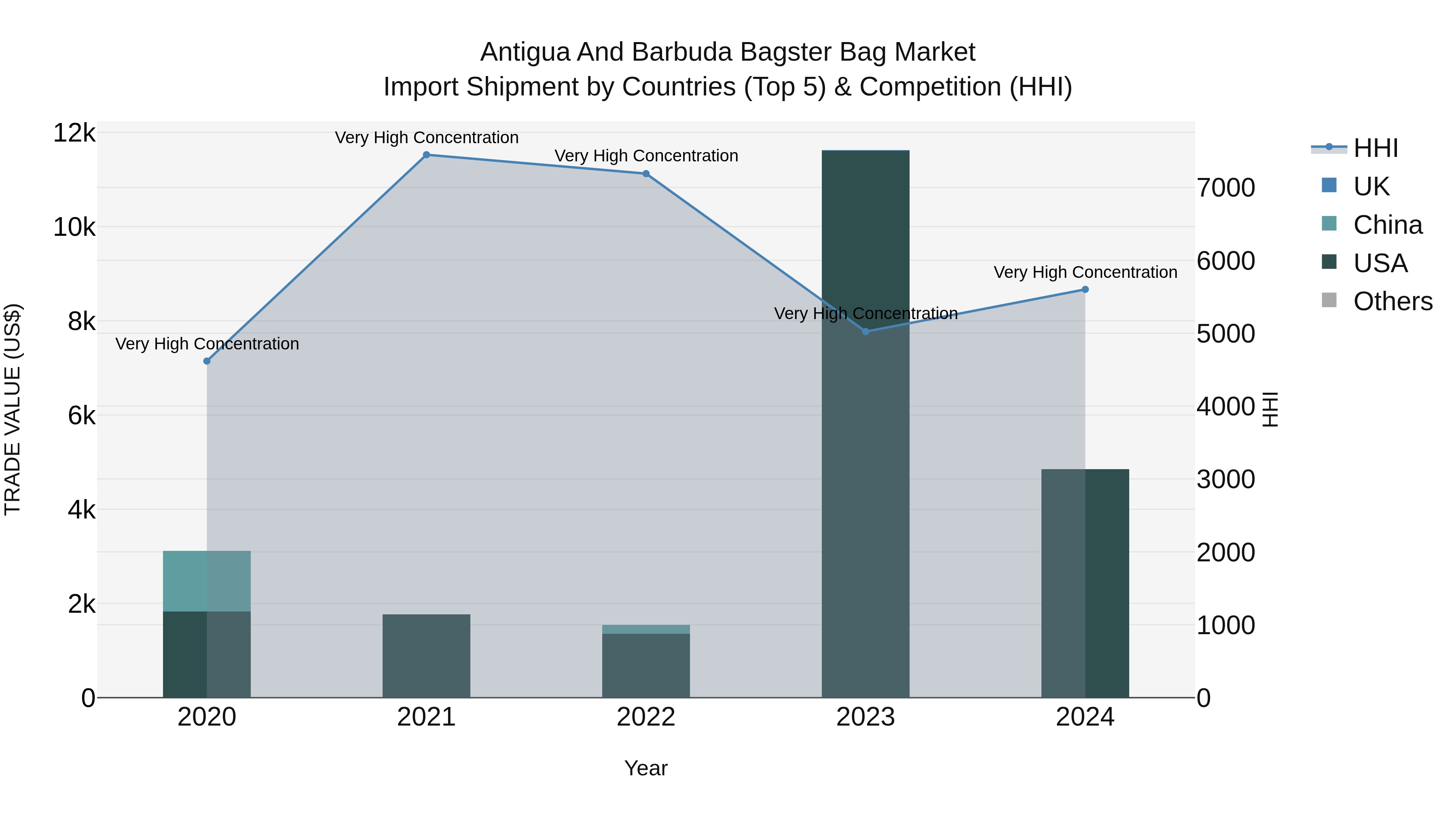 Antigua and Barbuda Bagster Bag Market Top 5 Importing Countries and Market Competition (HHI) Analysis