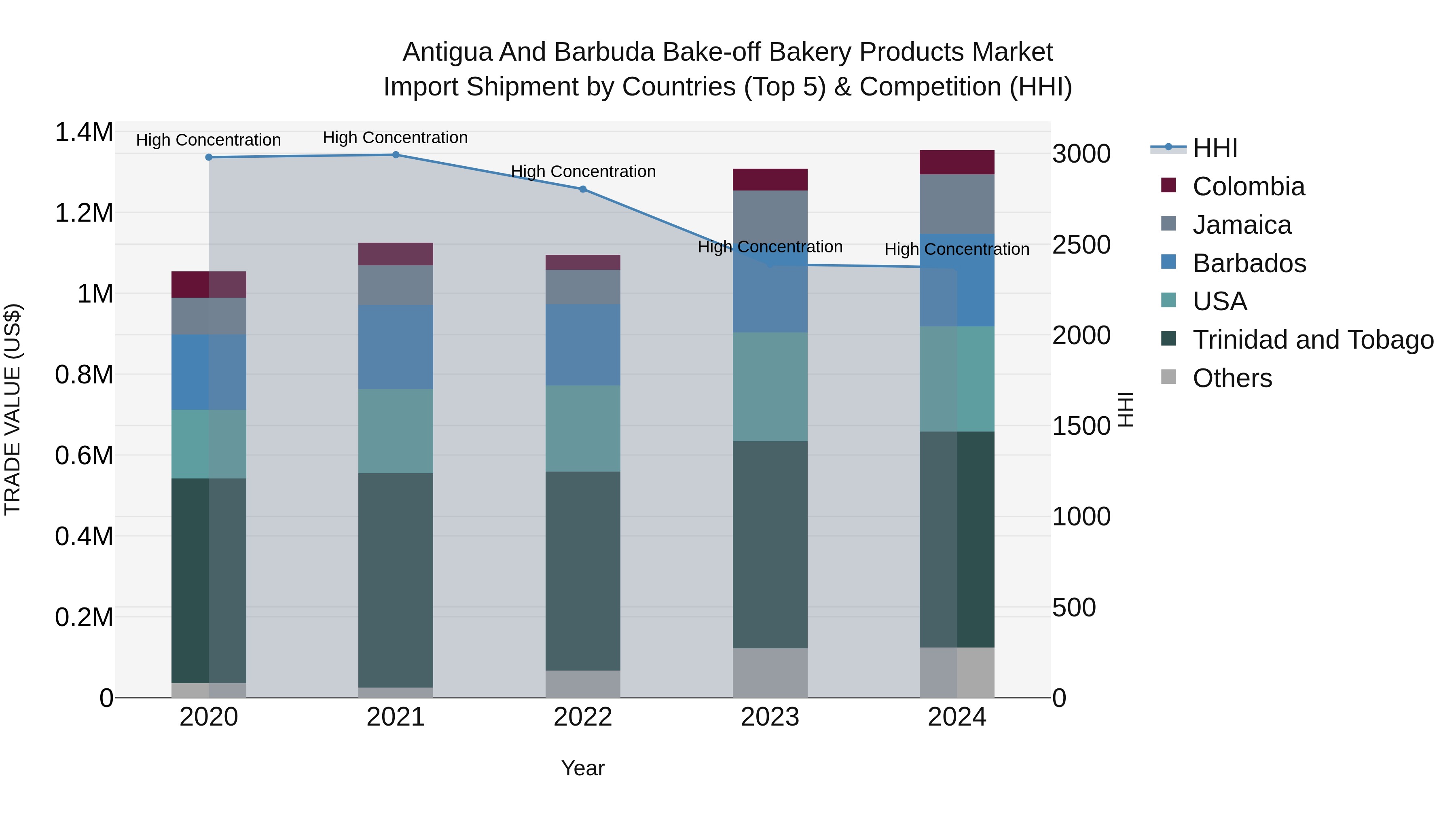 Antigua and Barbuda Bake-off Bakery Products Market Top 5 Importing Countries and Market Competition (HHI) Analysis