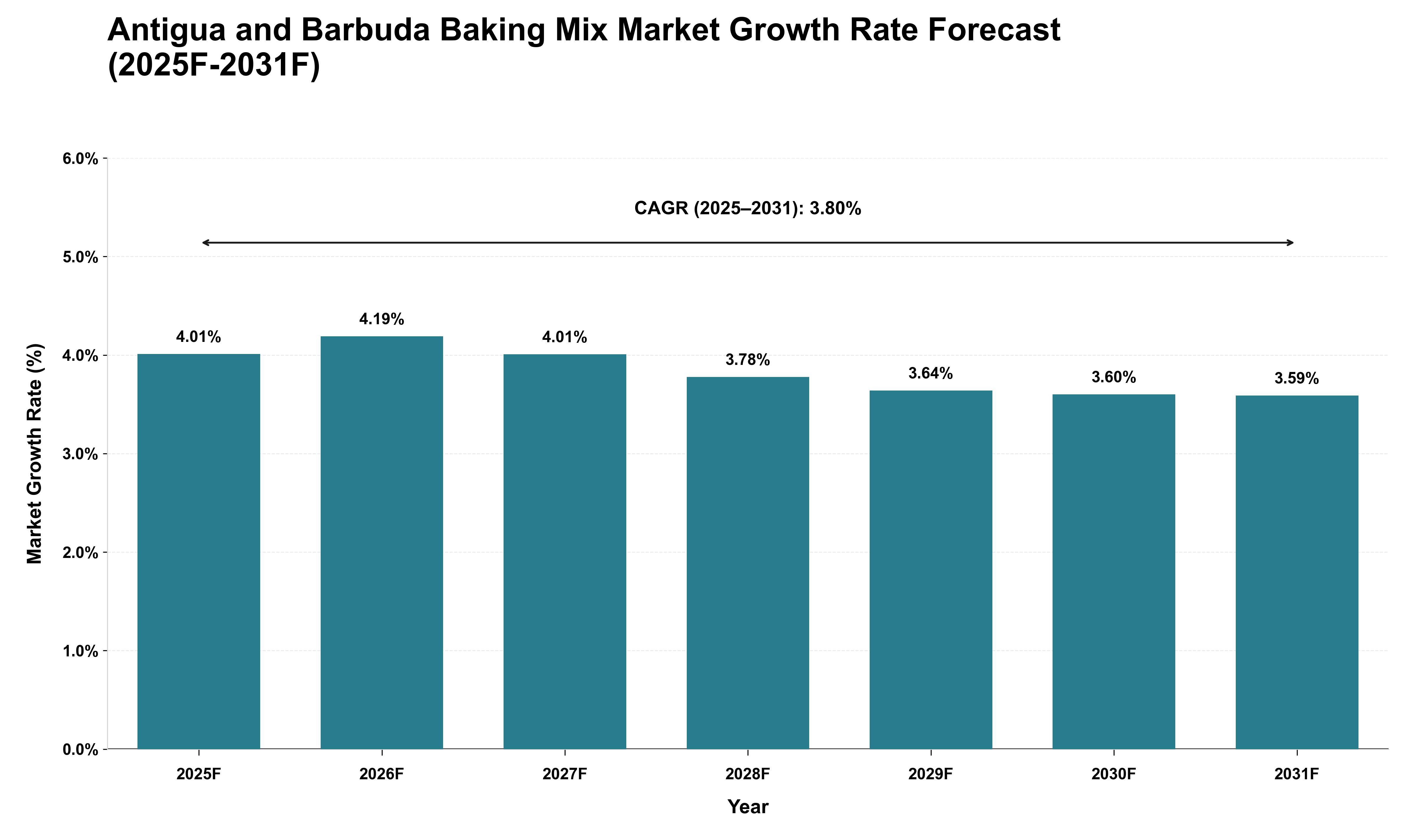 Antigua and Barbuda Baking Mix Market Growth Rate Analysis (2025 - 2031)