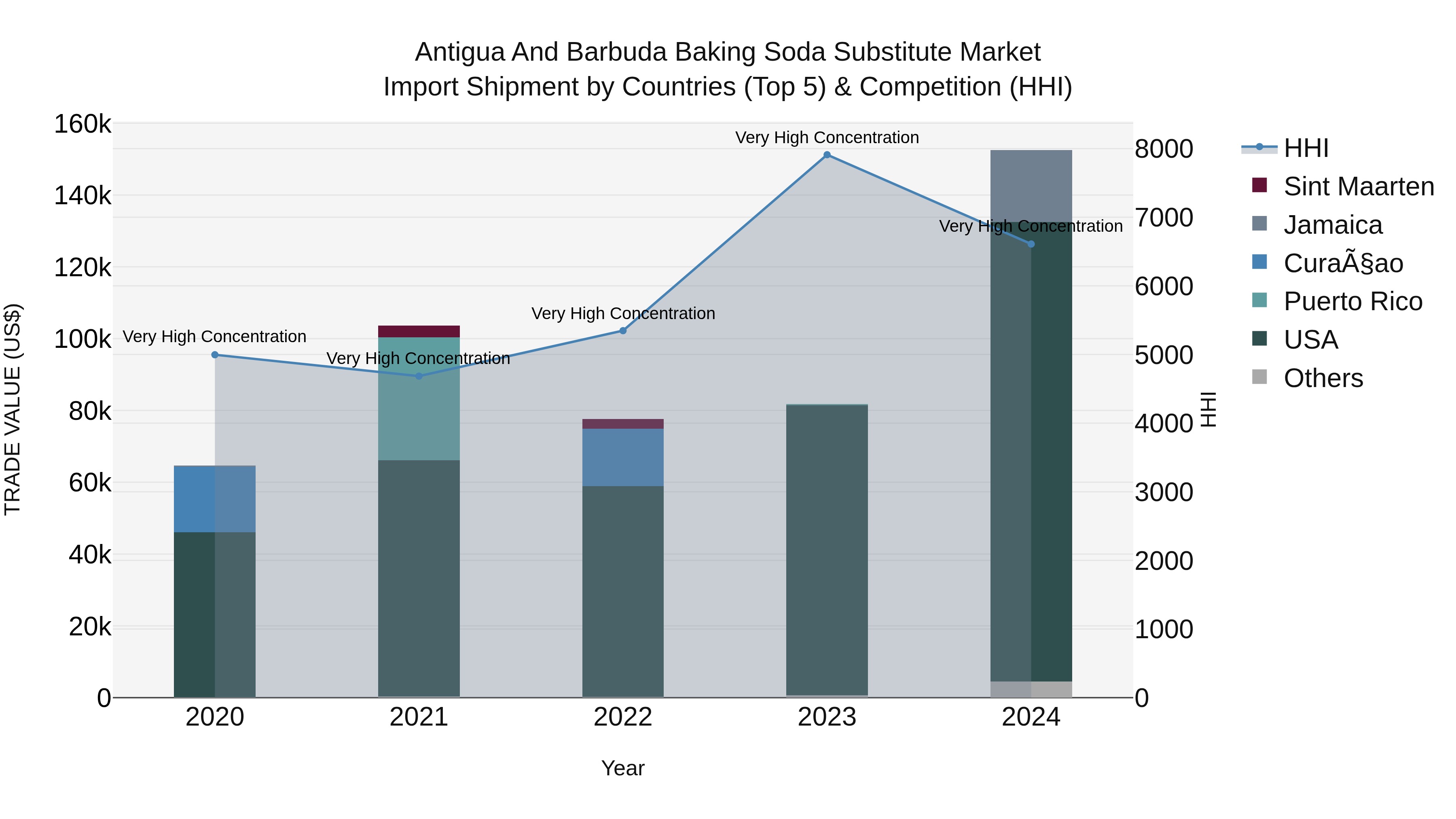 Antigua and Barbuda Baking Soda Substitute Market Top 5 Importing Countries and Market Competition (HHI) Analysis