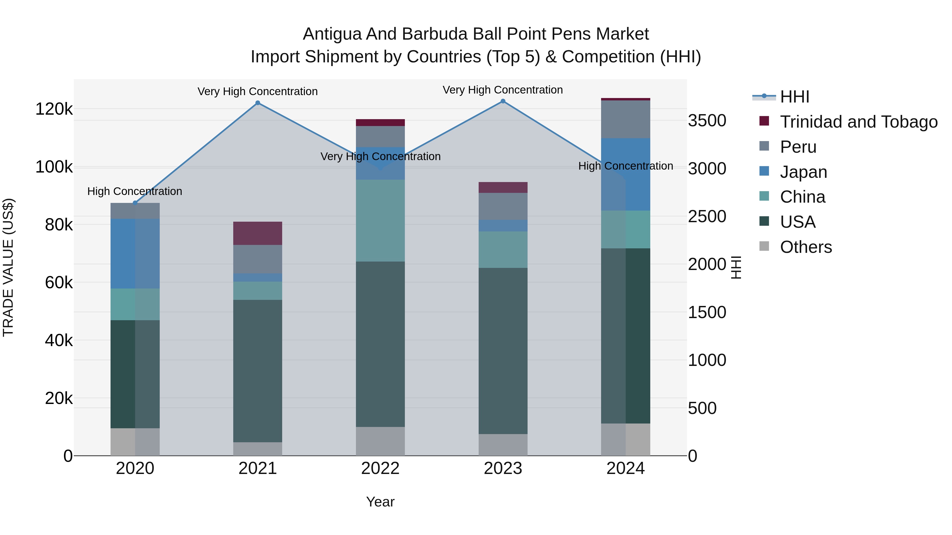Antigua and Barbuda Ball Point Pens Market Top 5 Importing Countries and Market Competition (HHI) Analysis