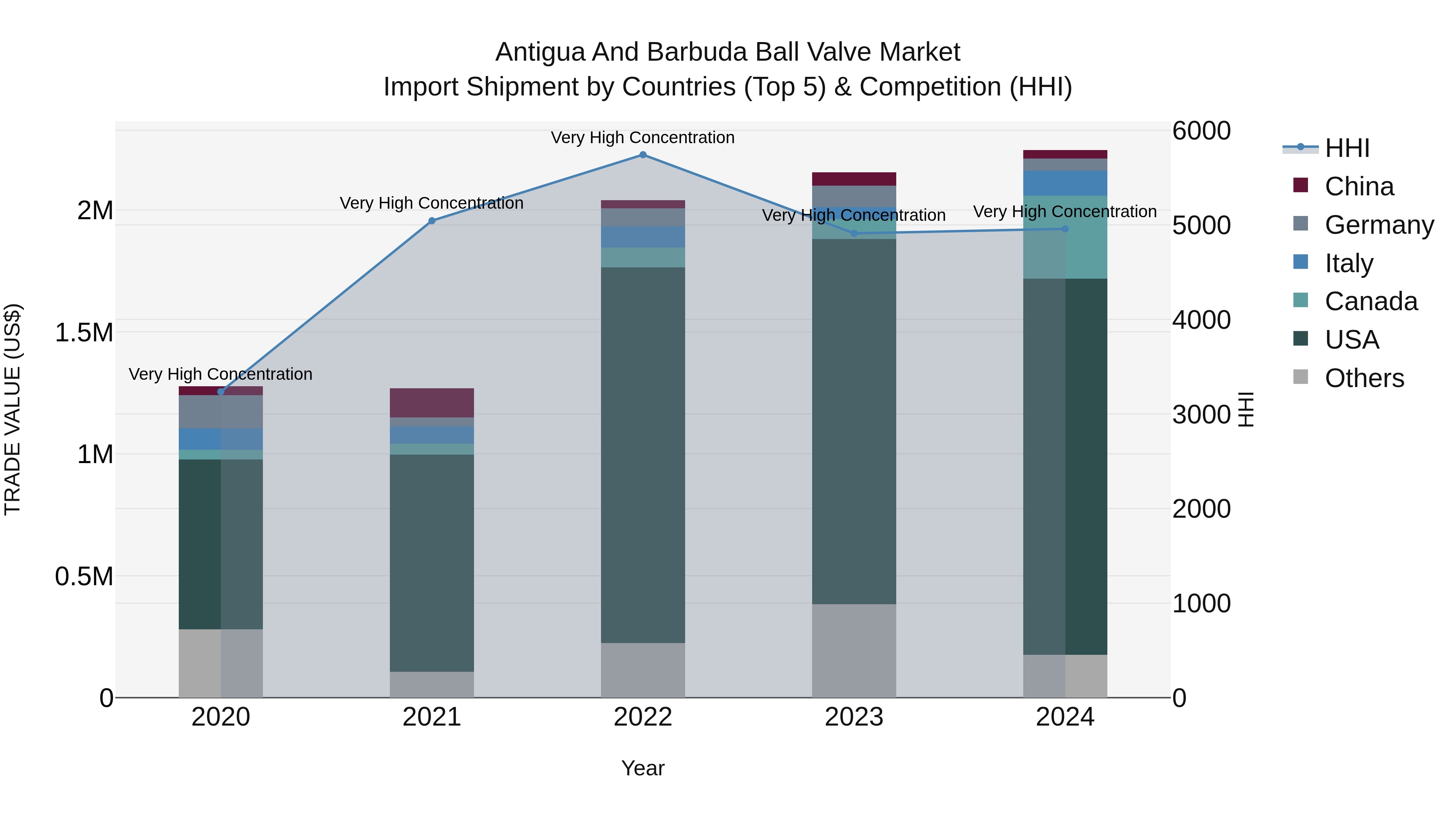 Antigua and Barbuda Ball Valve Market Top 5 Importing Countries and Market Competition (HHI) Analysis