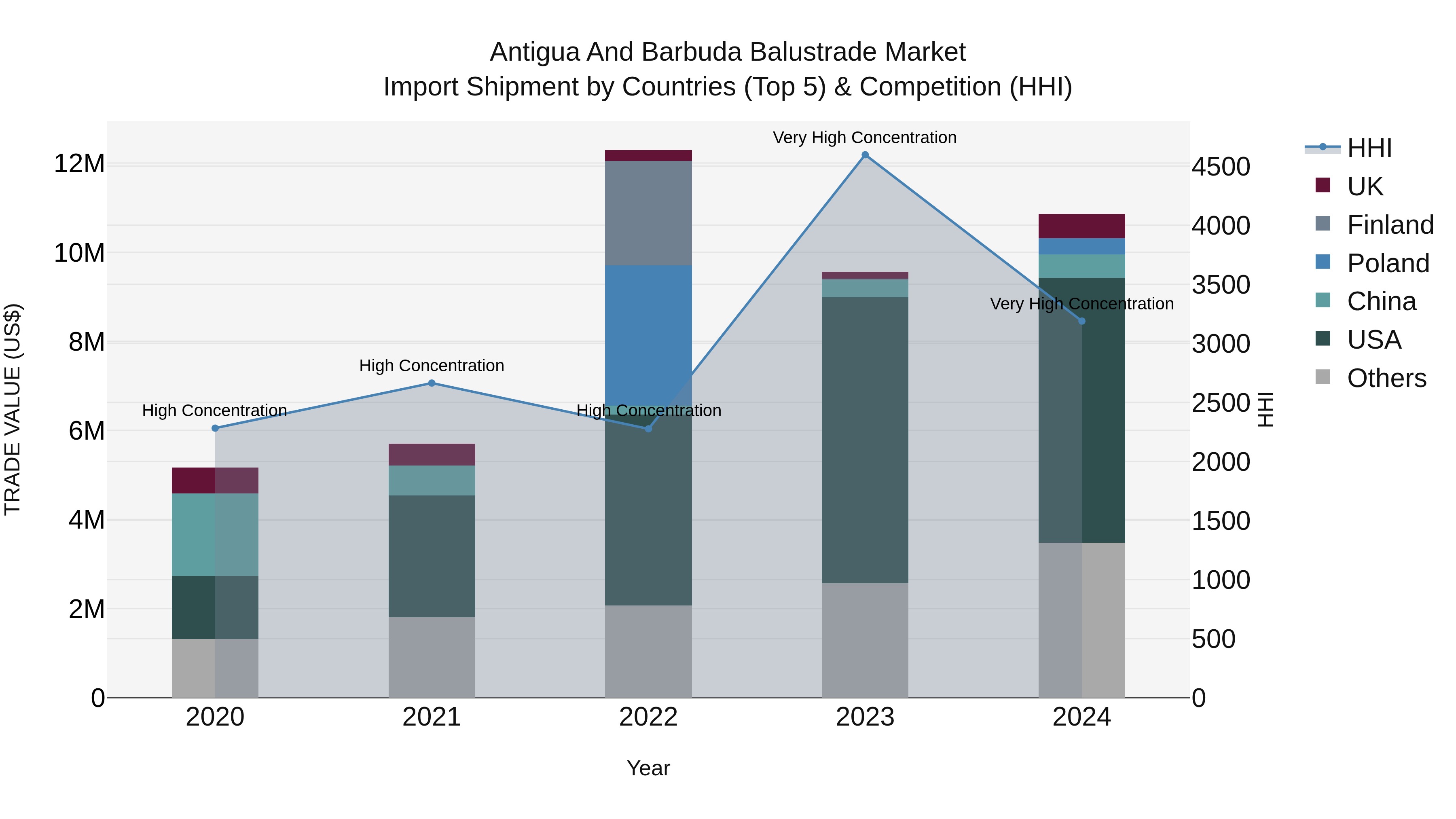 Antigua and Barbuda Balustrade Market Top 5 Importing Countries and Market Competition (HHI) Analysis