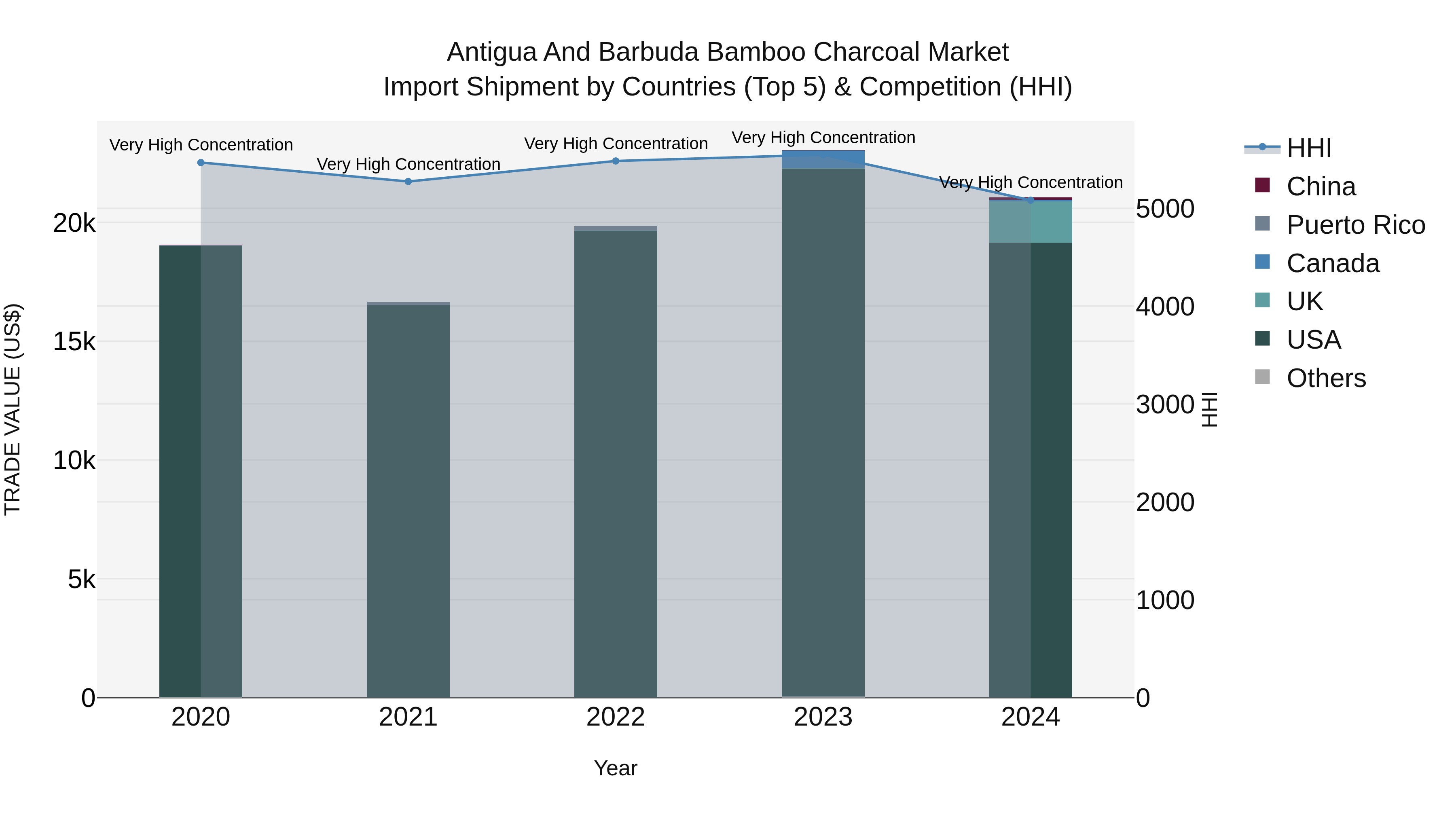 Antigua and Barbuda Bamboo Charcoal Market Top 5 Importing Countries and Market Competition (HHI) Analysis