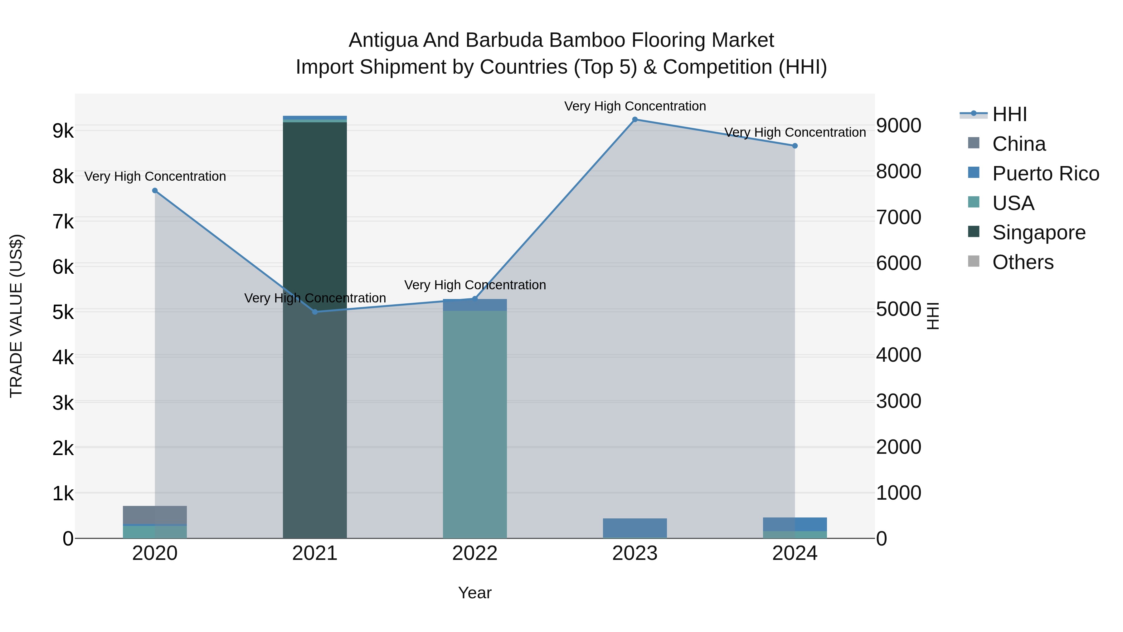 Antigua and Barbuda Bamboo Flooring Market Top 5 Importing Countries and Market Competition (HHI) Analysis