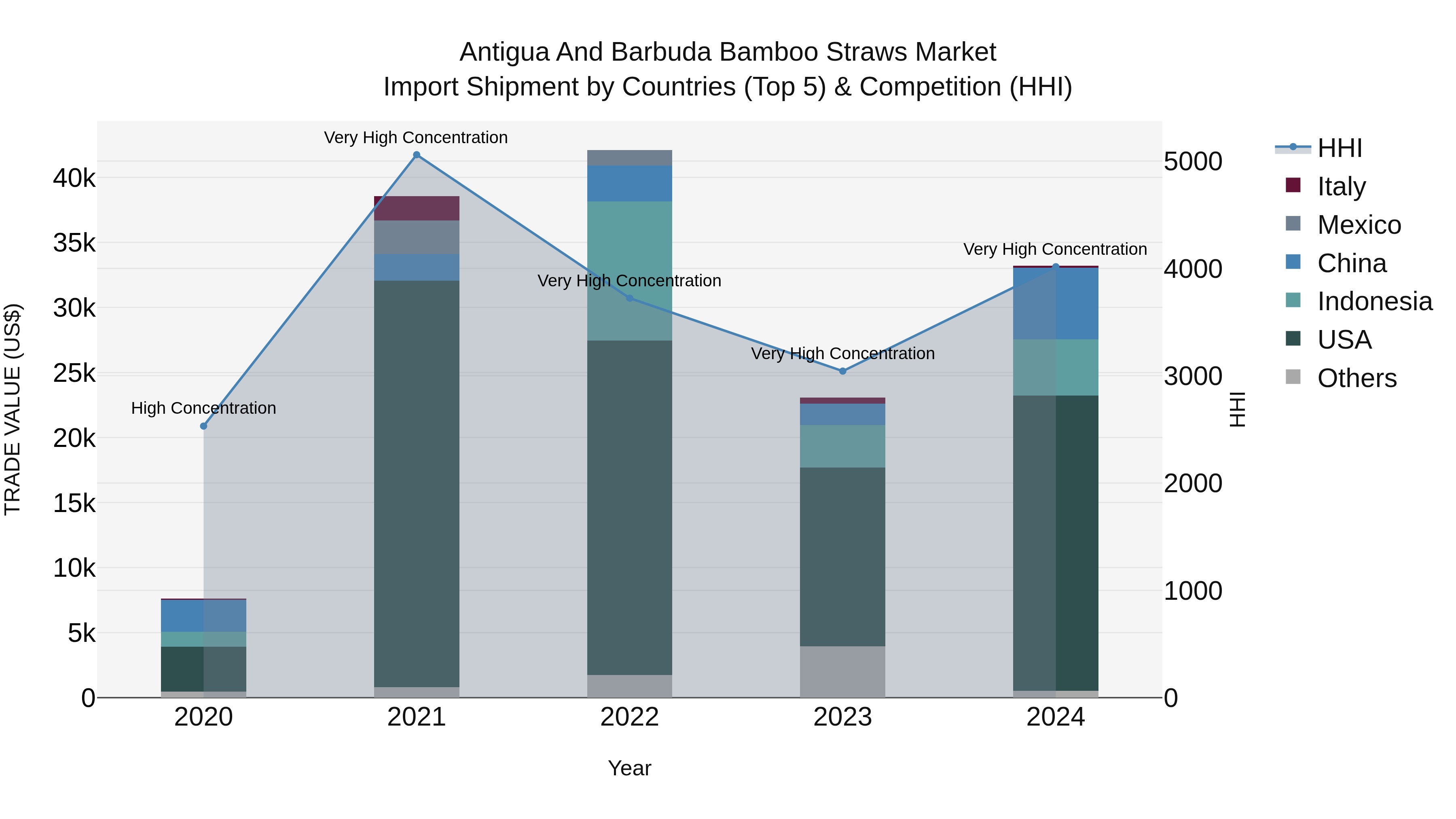 Antigua and Barbuda Bamboo Straws Market Top 5 Importing Countries and Market Competition (HHI) Analysis