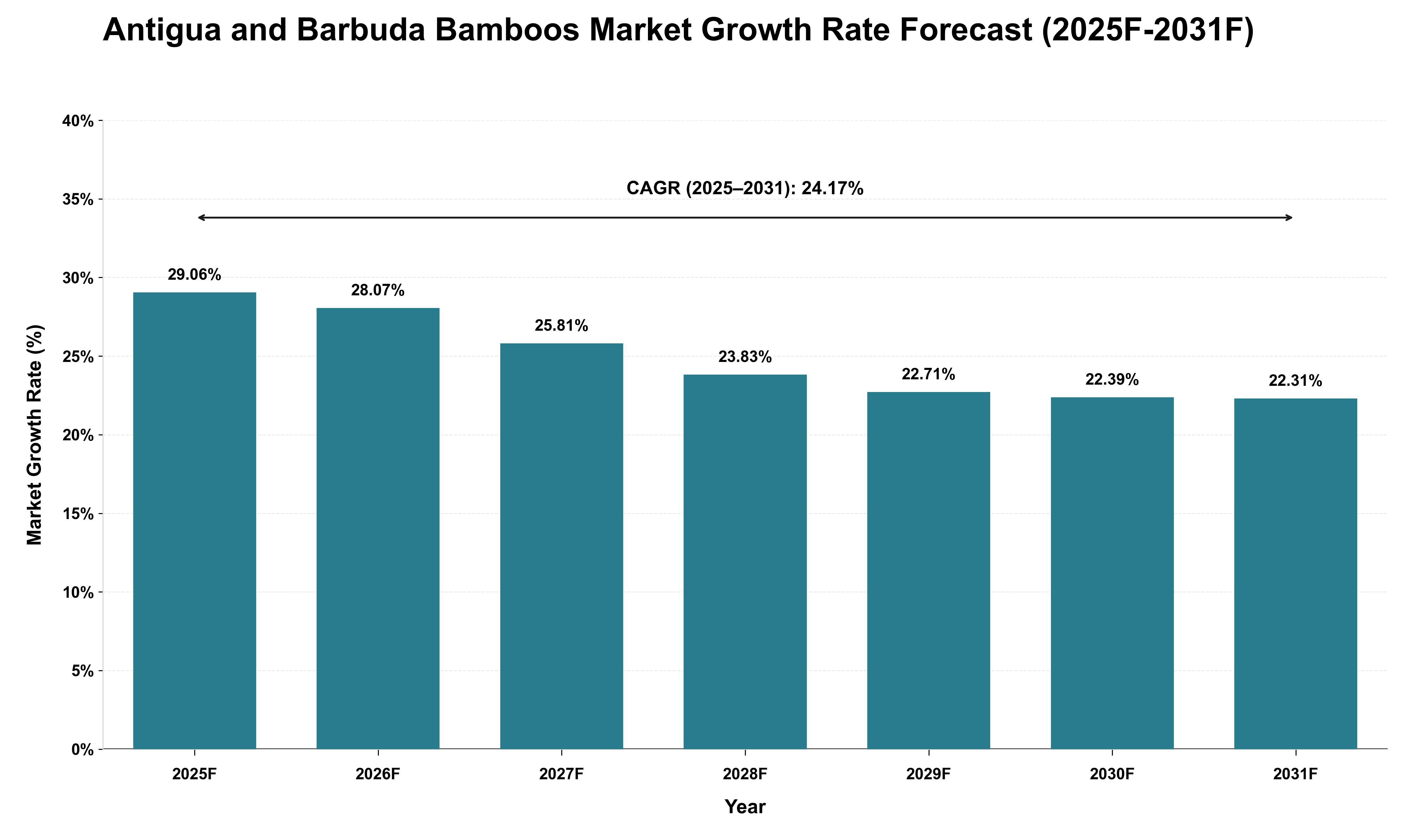 Antigua and Barbuda Bamboos Market Growth Rate Analysis (2025 - 2031)