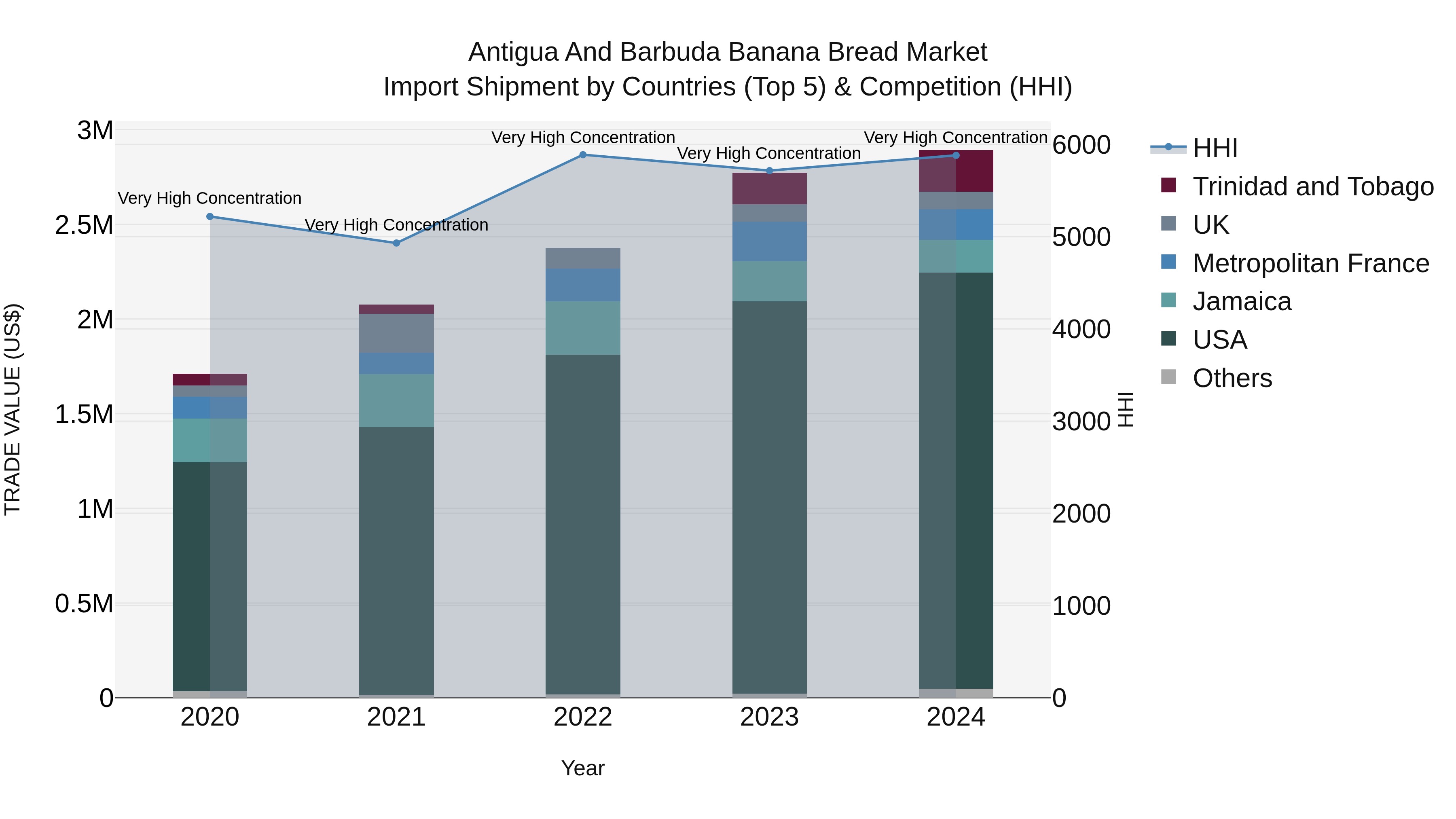 Antigua and Barbuda Banana Bread Market Top 5 Importing Countries and Market Competition (HHI) Analysis