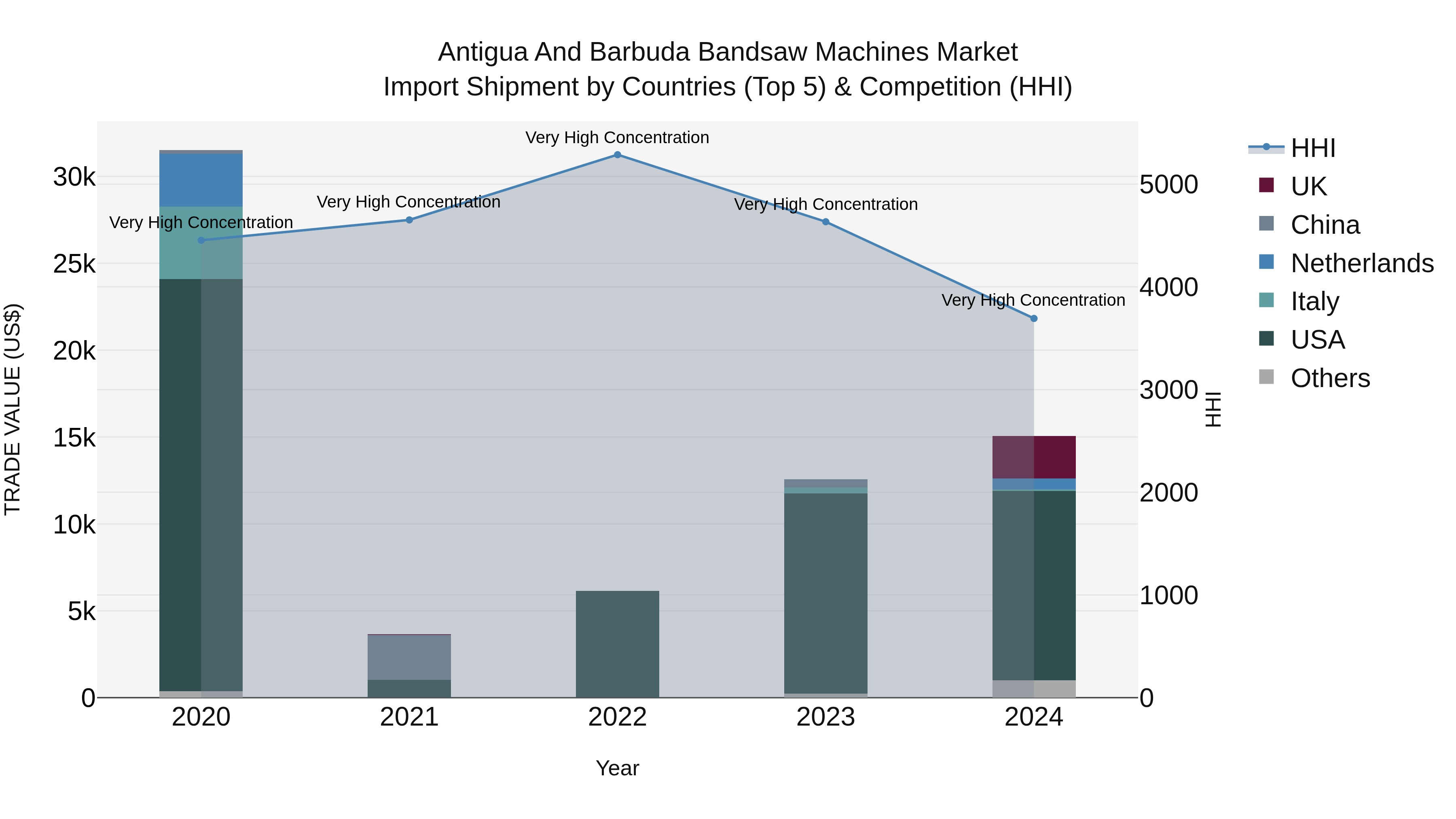 Antigua and Barbuda Bandsaw Machines Market Top 5 Importing Countries and Market Competition (HHI) Analysis