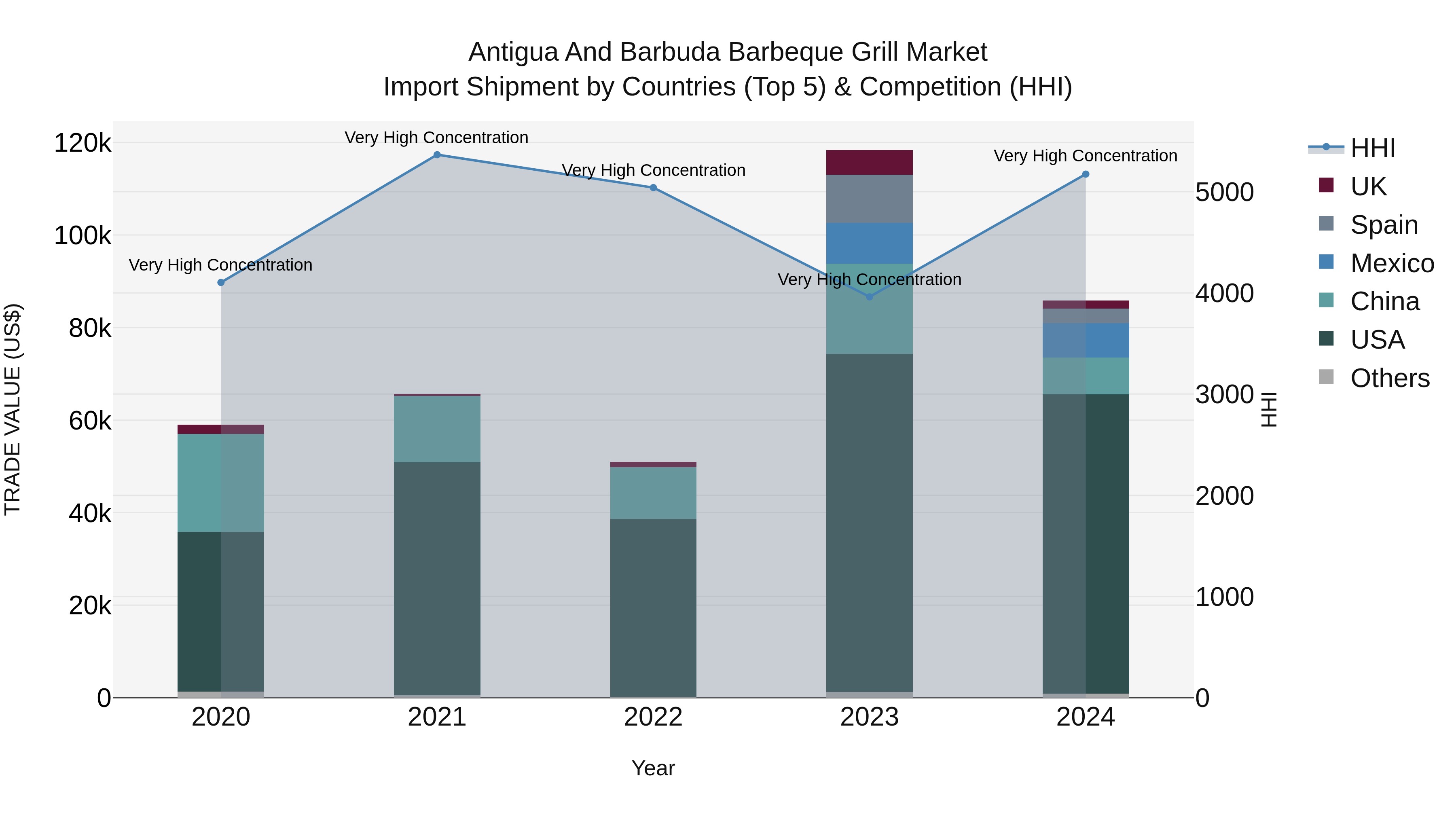 Antigua and Barbuda Barbeque Grill Market Top 5 Importing Countries and Market Competition (HHI) Analysis