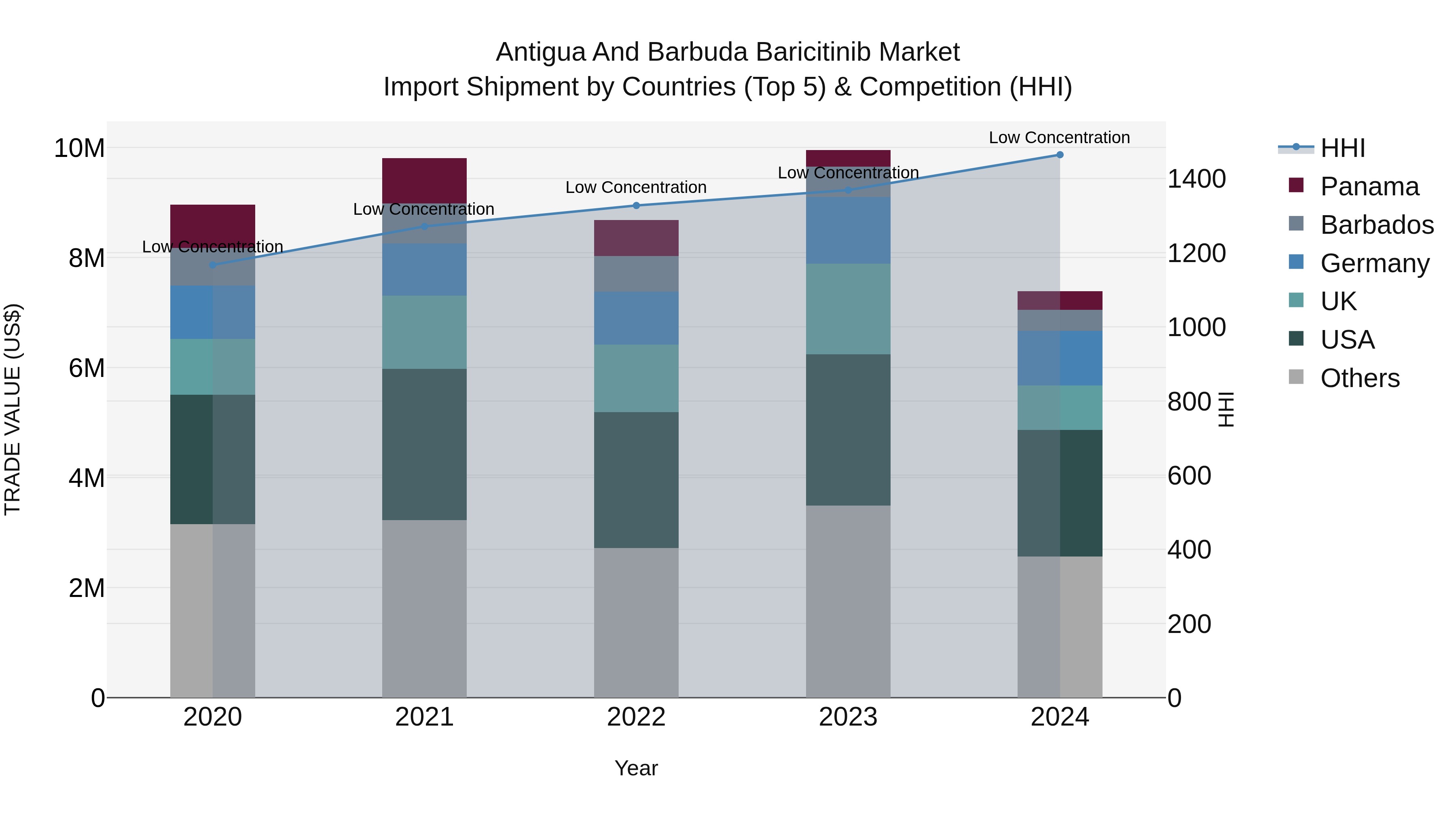 Antigua and Barbuda Baricitinib Market Top 5 Importing Countries and Market Competition (HHI) Analysis