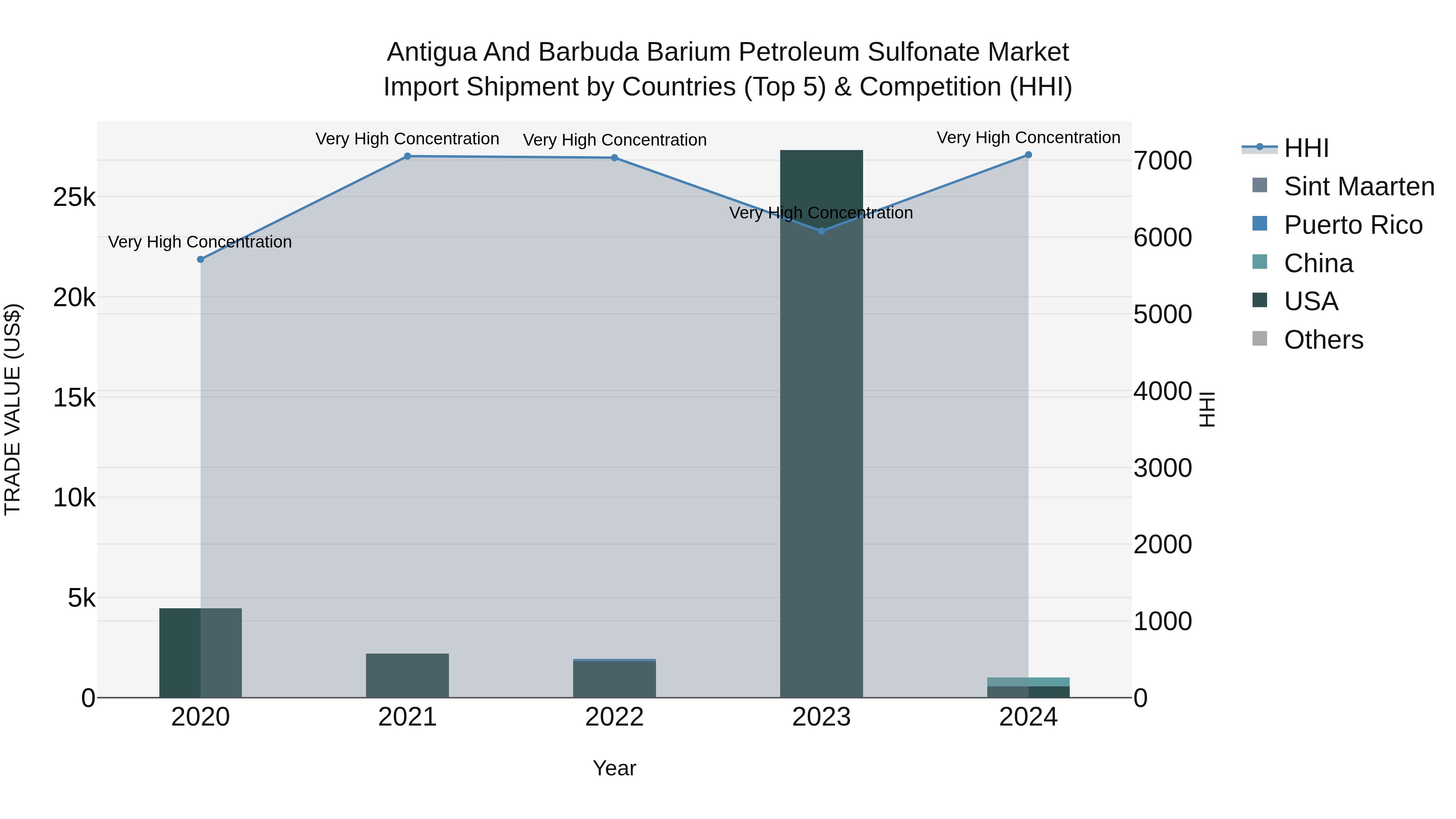 Antigua and Barbuda Barium Petroleum Sulfonate Market Top 5 Importing Countries and Market Competition (HHI) Analysis