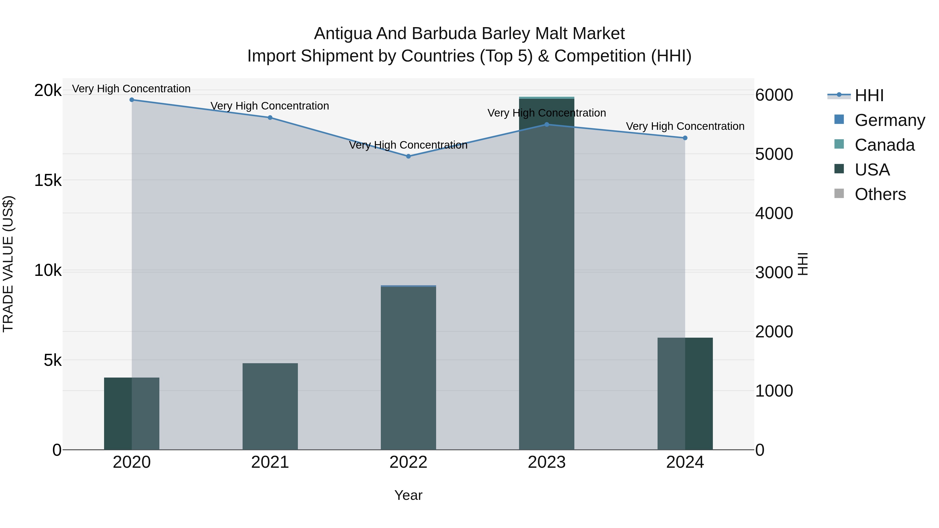 Antigua and Barbuda Barley Malt Market Top 5 Importing Countries and Market Competition (HHI) Analysis