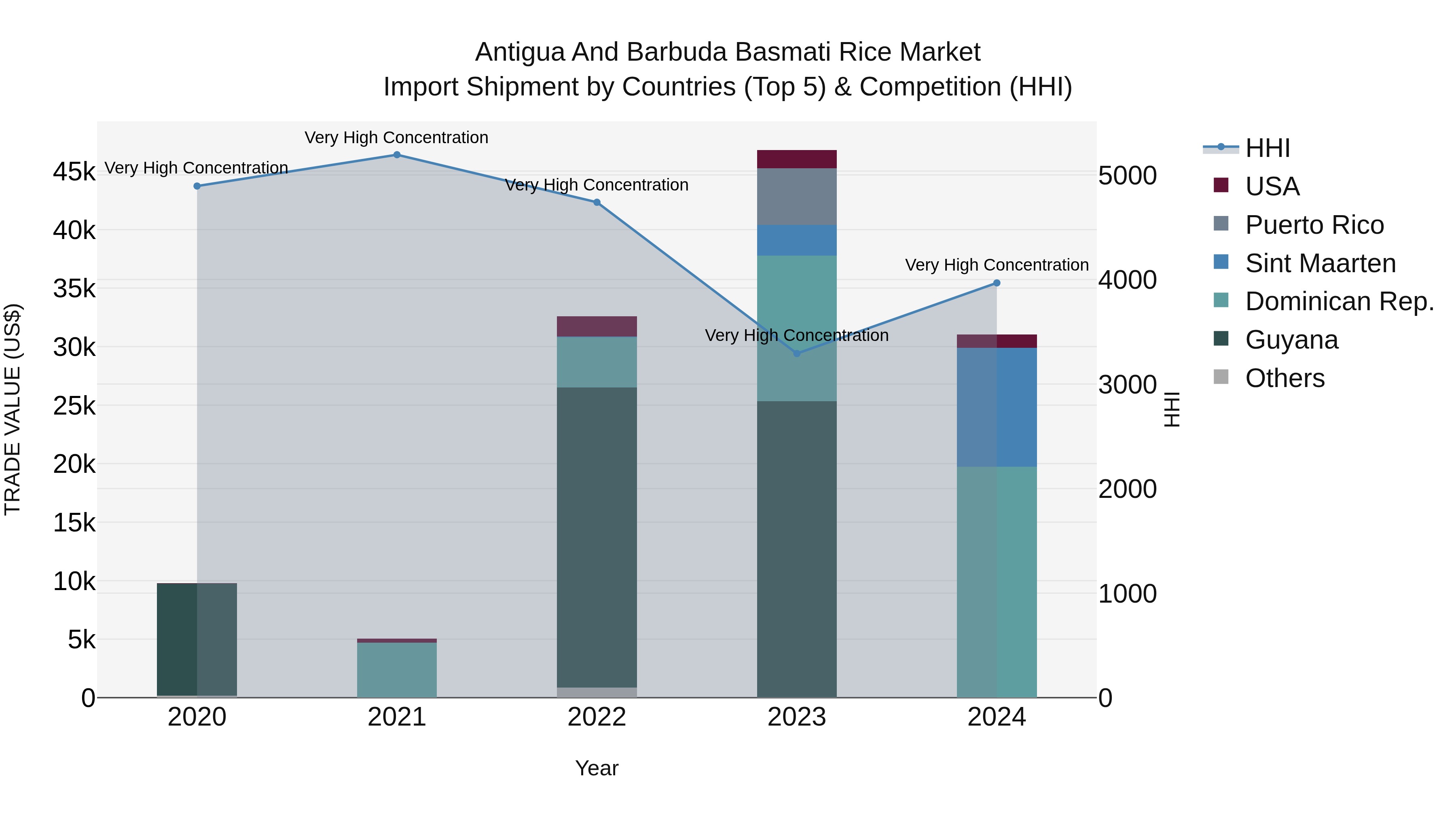 Antigua and Barbuda Basmati Rice Market Top 5 Importing Countries and Market Competition (HHI) Analysis