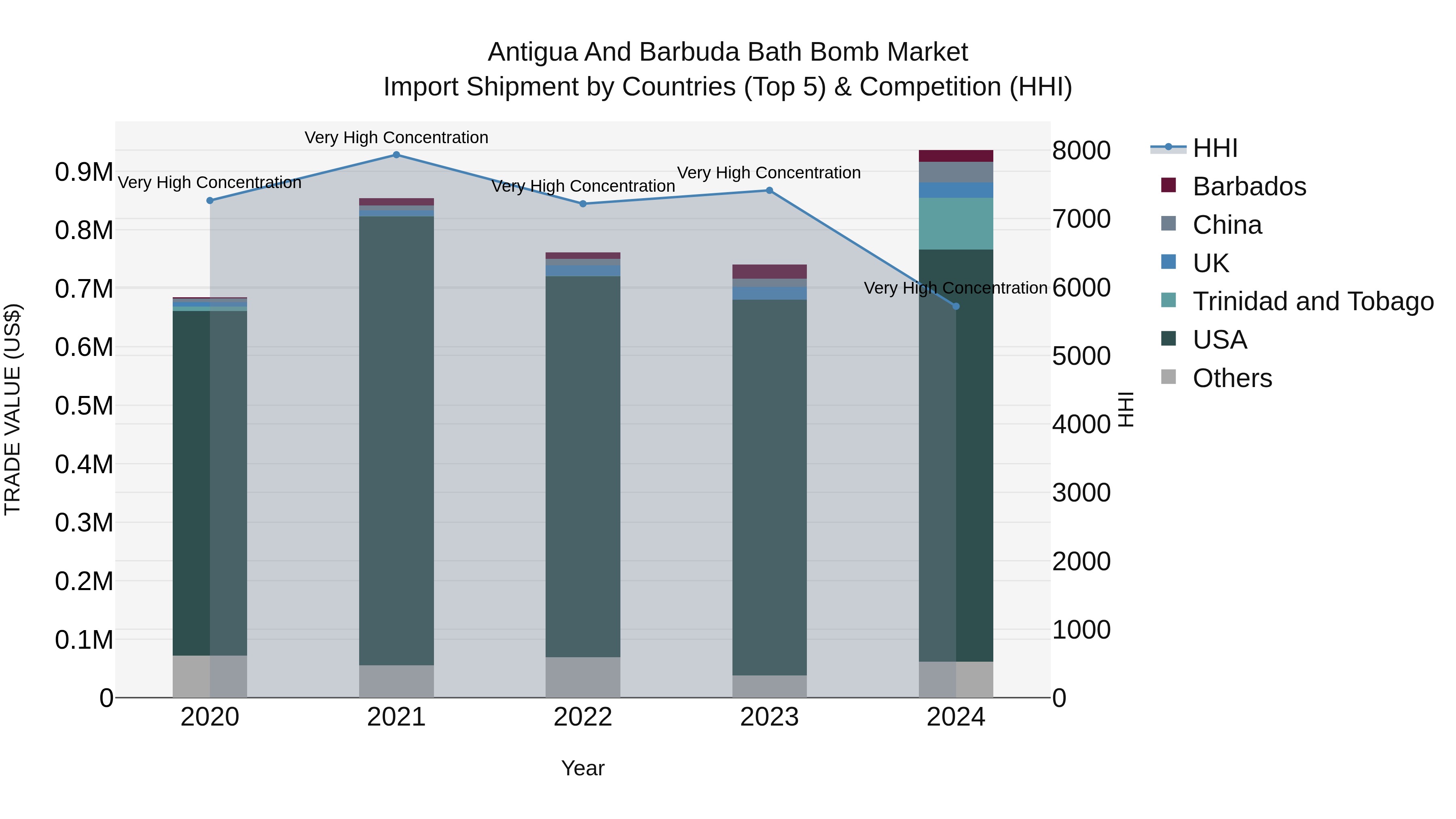 Antigua and Barbuda Bath Bomb Market Top 5 Importing Countries and Market Competition (HHI) Analysis