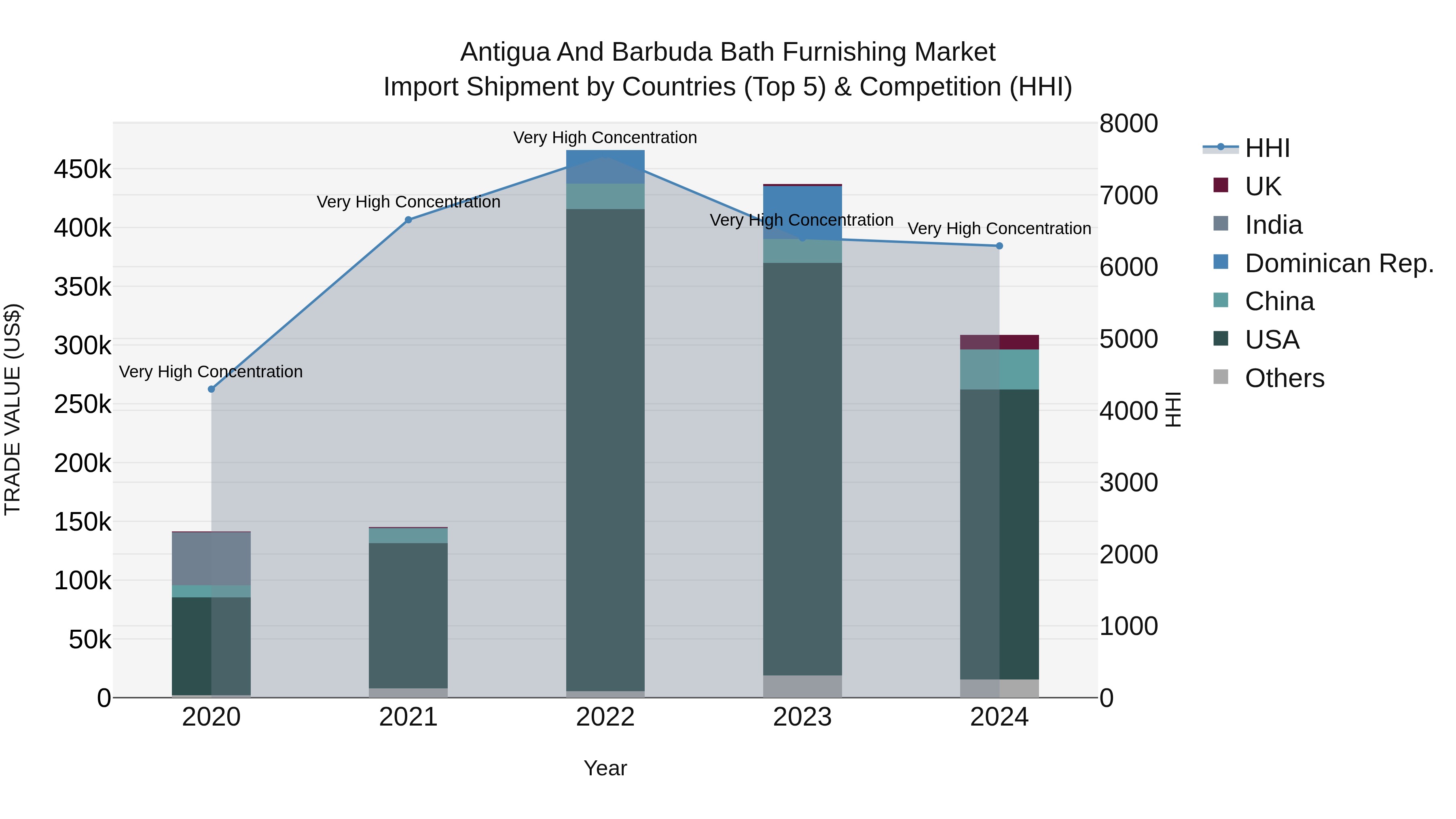 Antigua and Barbuda Bath Furnishing Market Top 5 Importing Countries and Market Competition (HHI) Analysis