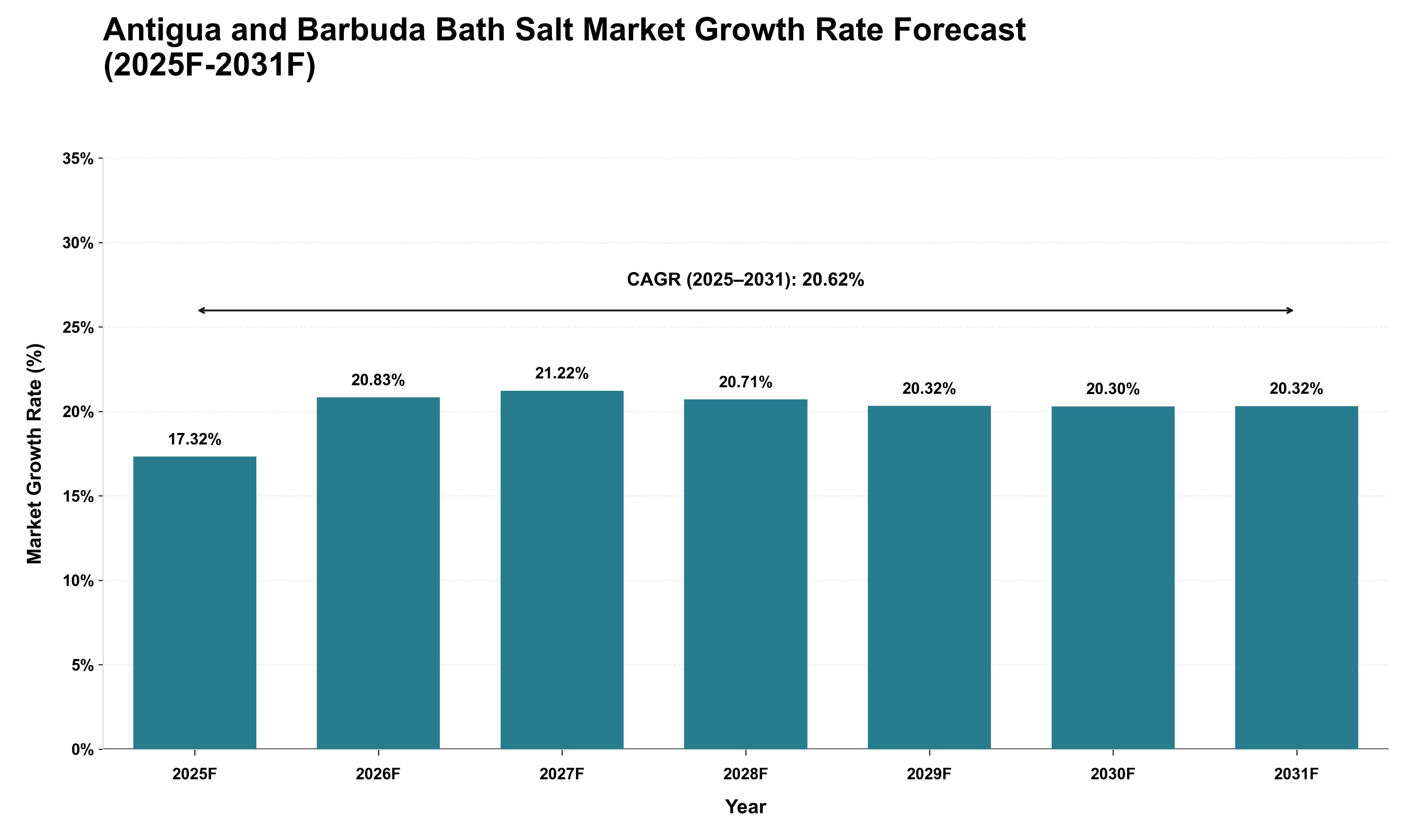 Antigua and Barbuda Bath Salt Market Growth Rate Analysis (2025 - 2031)