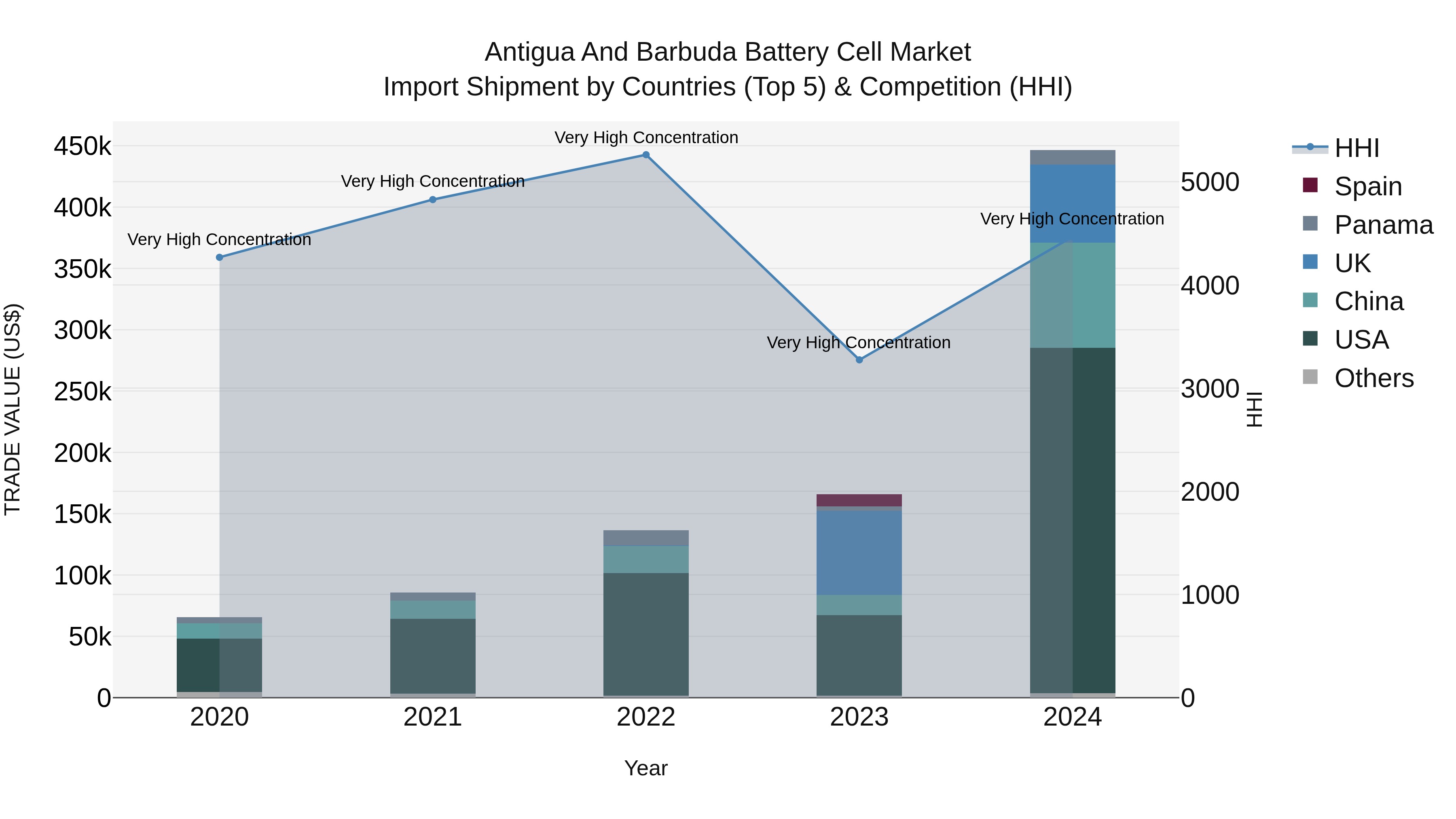 Antigua and Barbuda Battery Cell Market Top 5 Importing Countries and Market Competition (HHI) Analysis