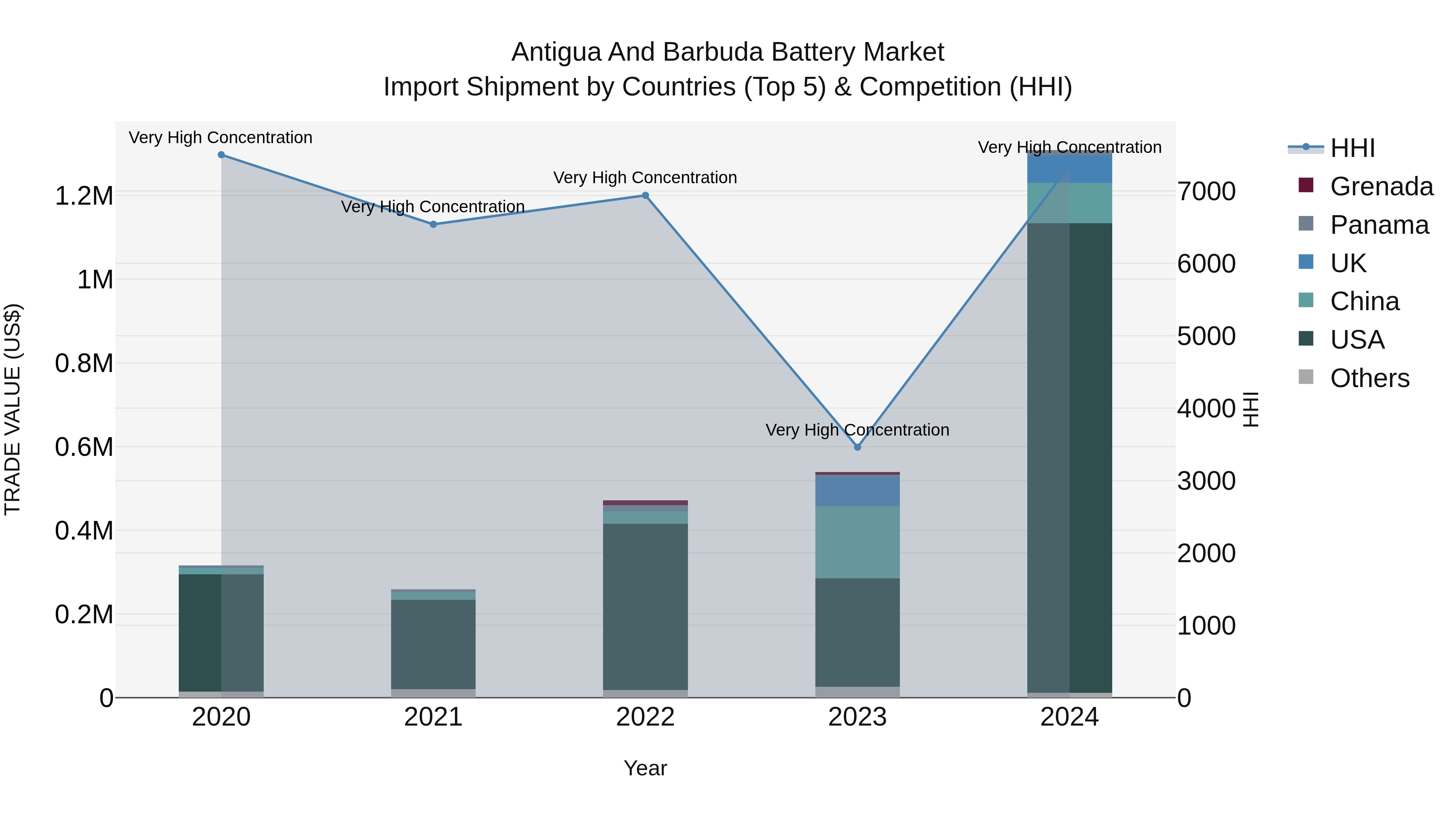 Antigua and Barbuda Battery Market Top 5 Importing Countries and Market Competition (HHI) Analysis