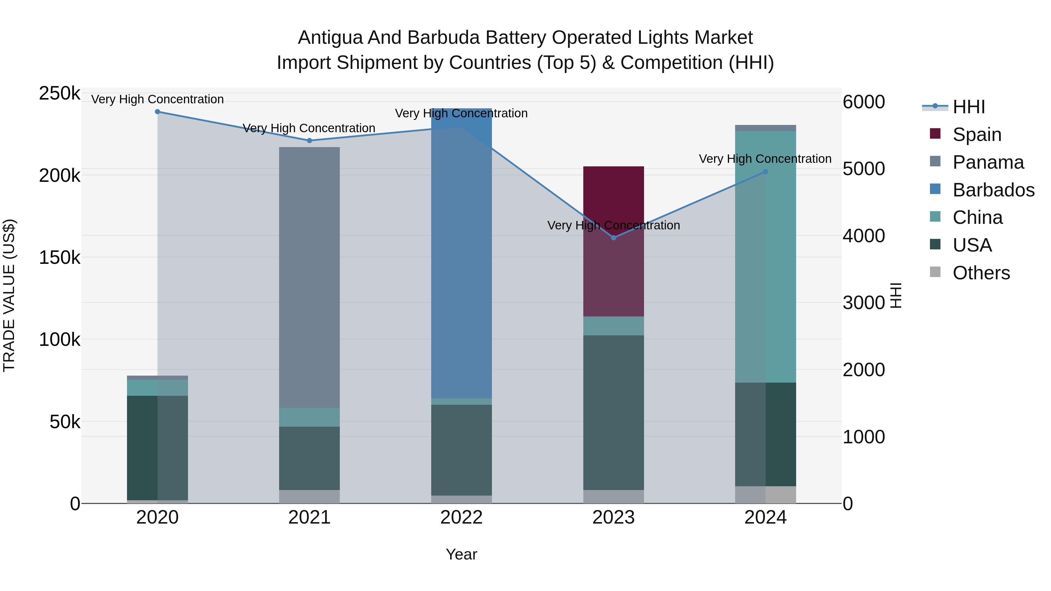 Antigua and Barbuda Battery Operated Lights Market Top 5 Importing Countries and Market Competition (HHI) Analysis