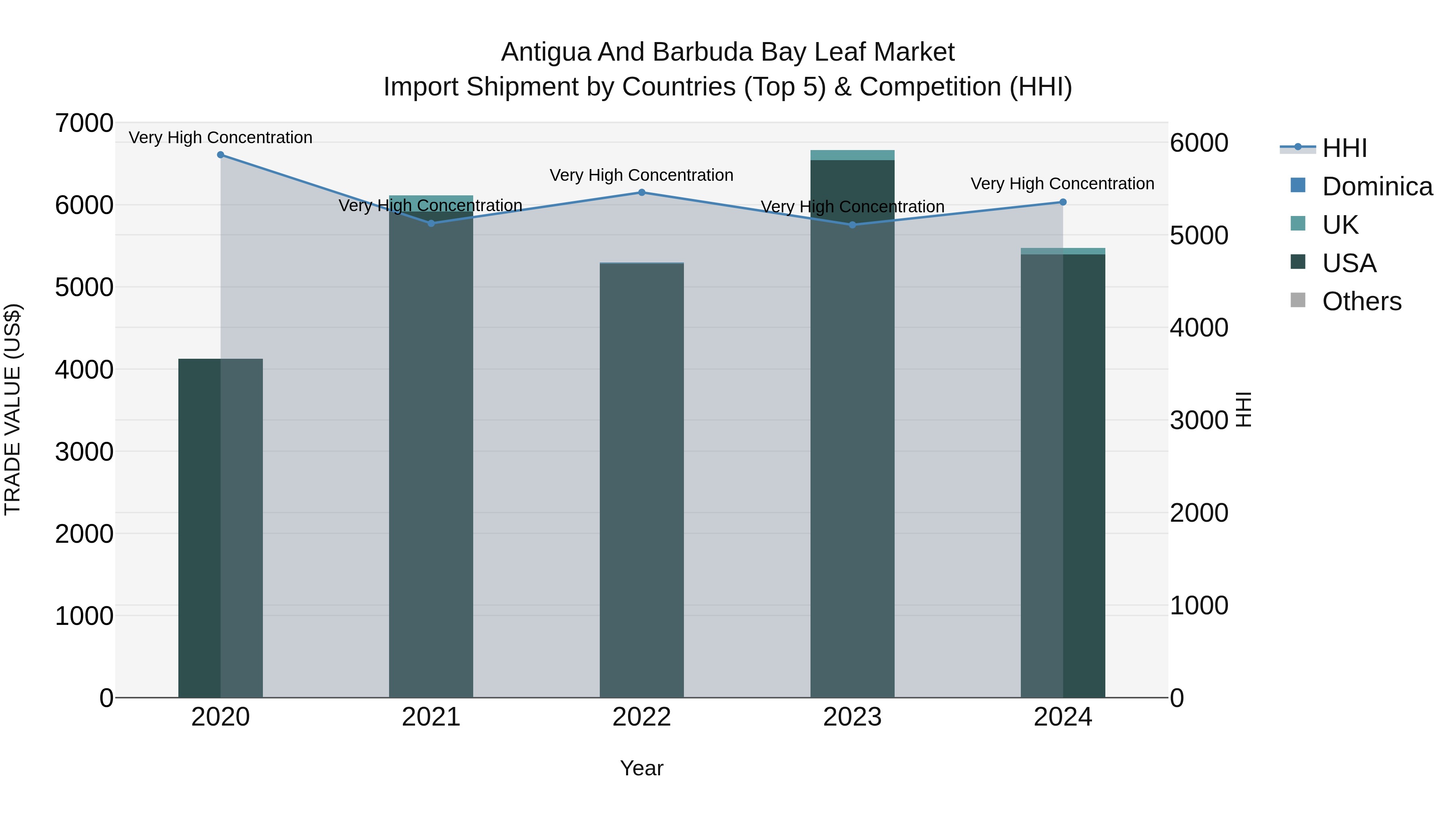 Antigua and Barbuda Bay Leaf Market Top 5 Importing Countries and Market Competition (HHI) Analysis